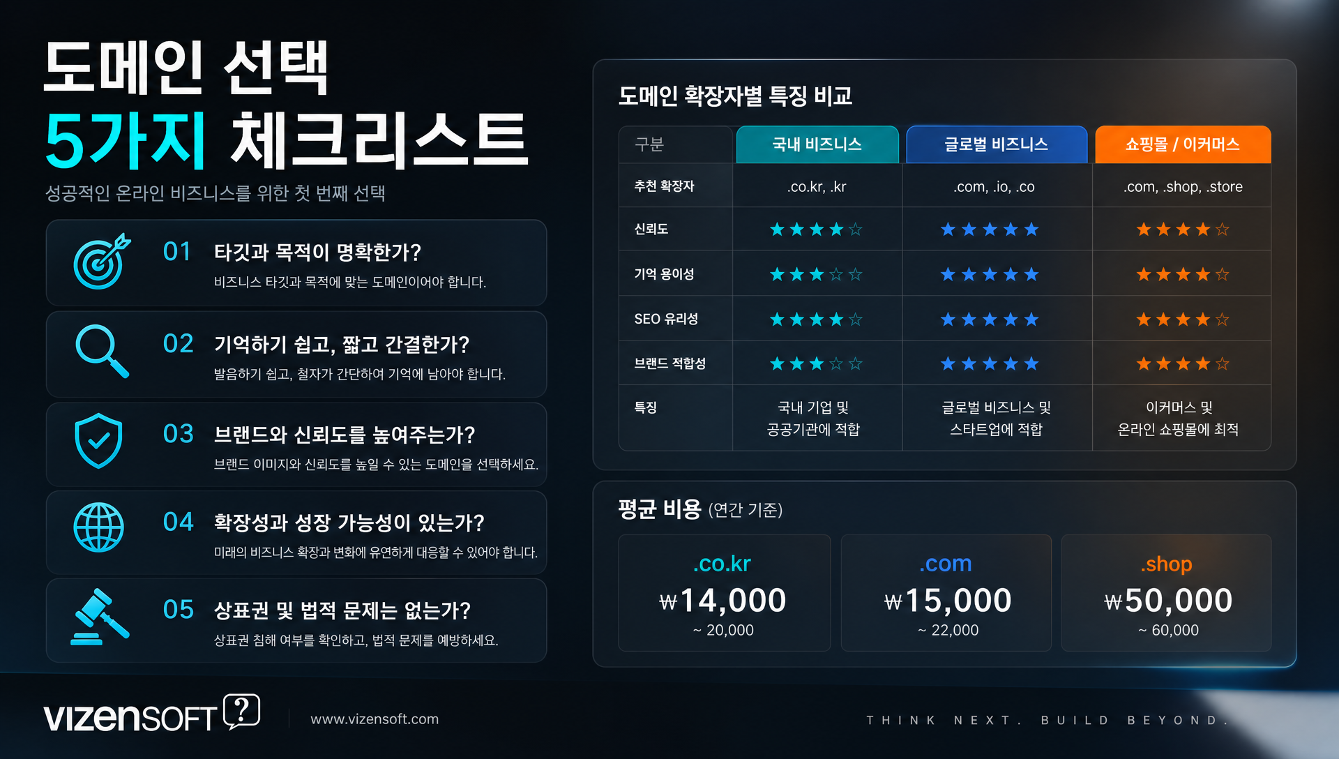도메인 선택 시 고려사항과 등록 비용을 정리한 인포그래픽