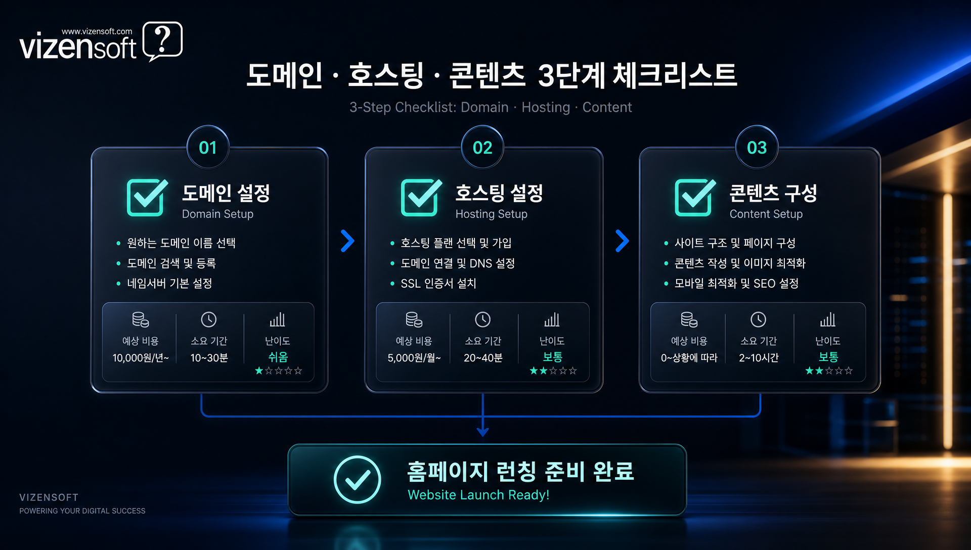 도메인 호스팅 콘텐츠 준비 체크리스트와 예상 소요 기간 비용