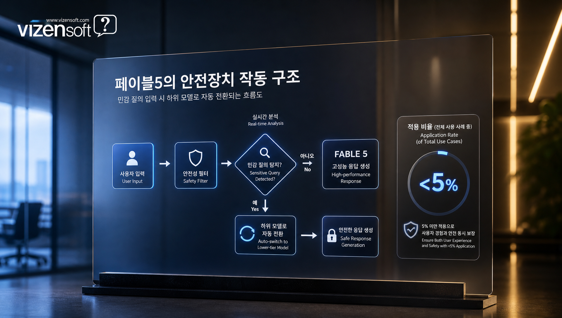 클로드 페이블5 과도한 제한 논란 및 안전장치 작동 현황
