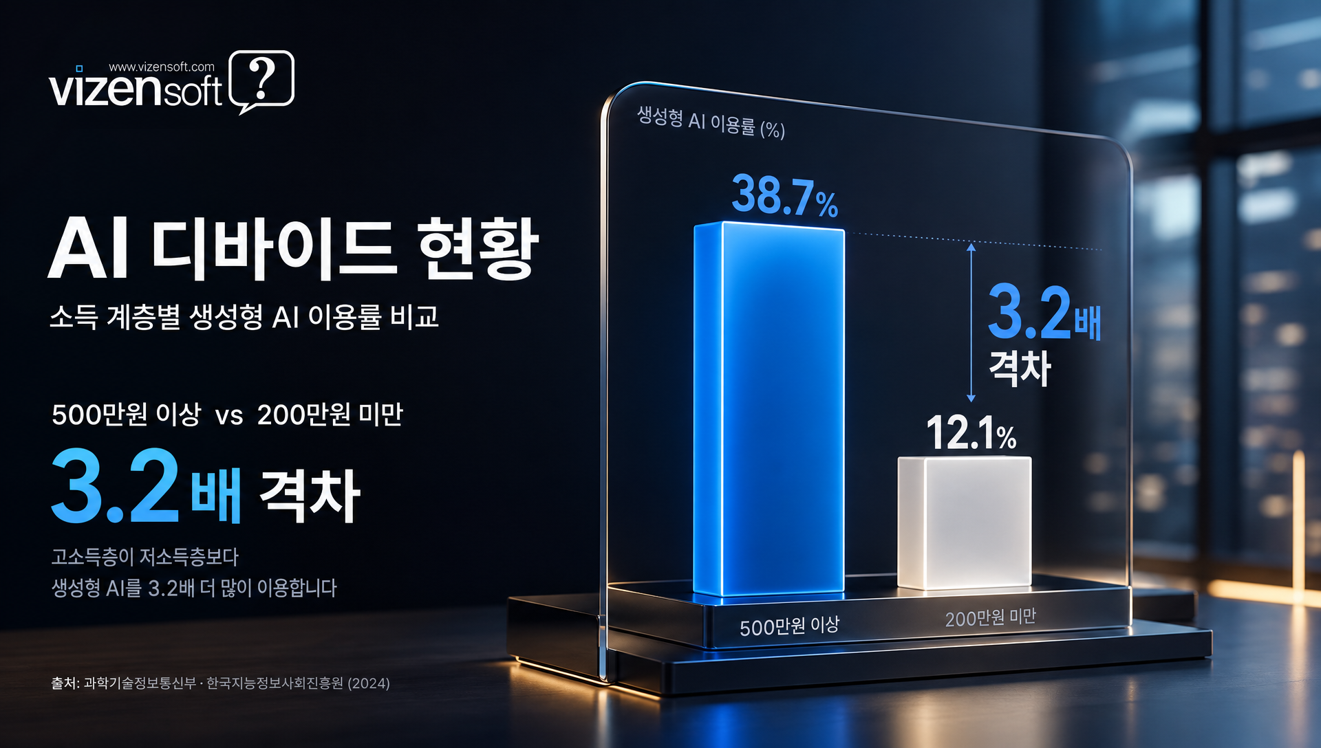 AI 디바이드 월 가구소득별 생성형 AI 이용률 비교 그래프