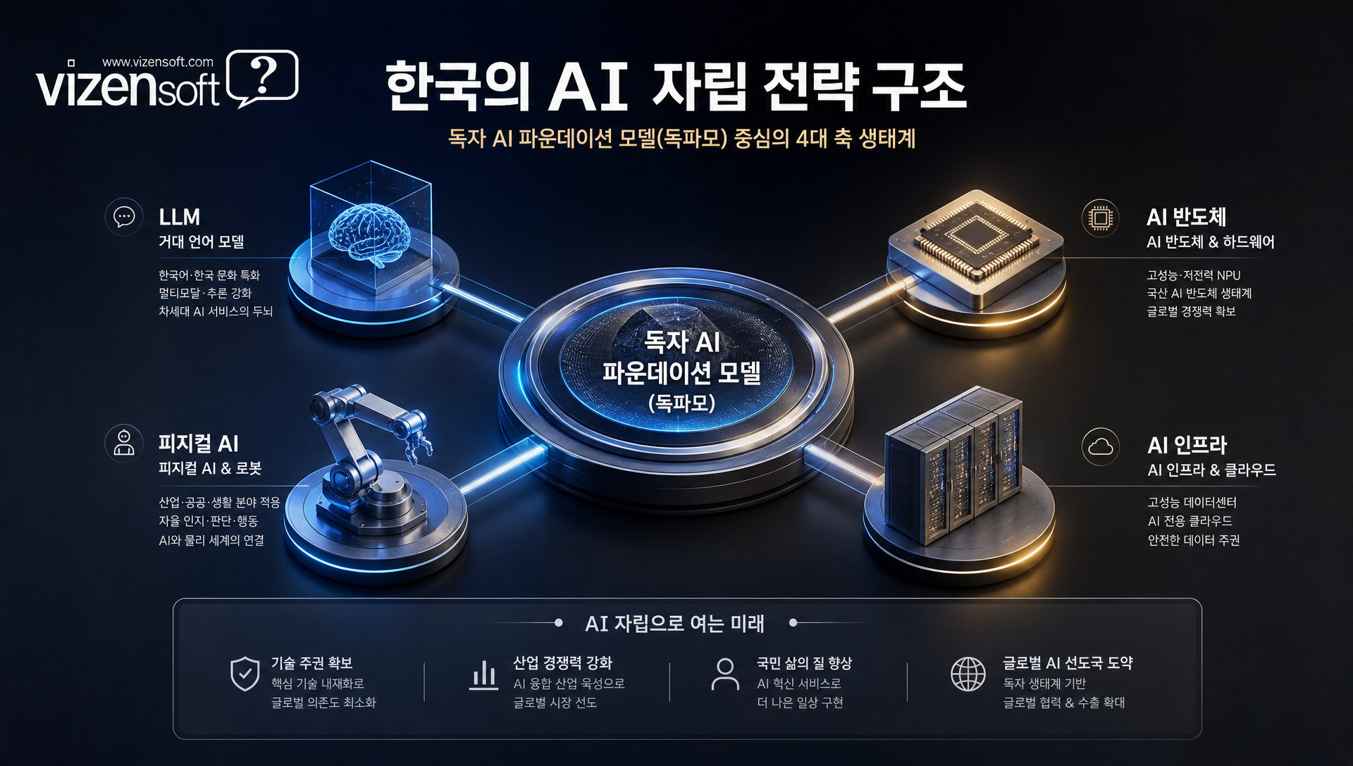 독자 AI 파운데이션 모델 사업 국산화 전략 구성도