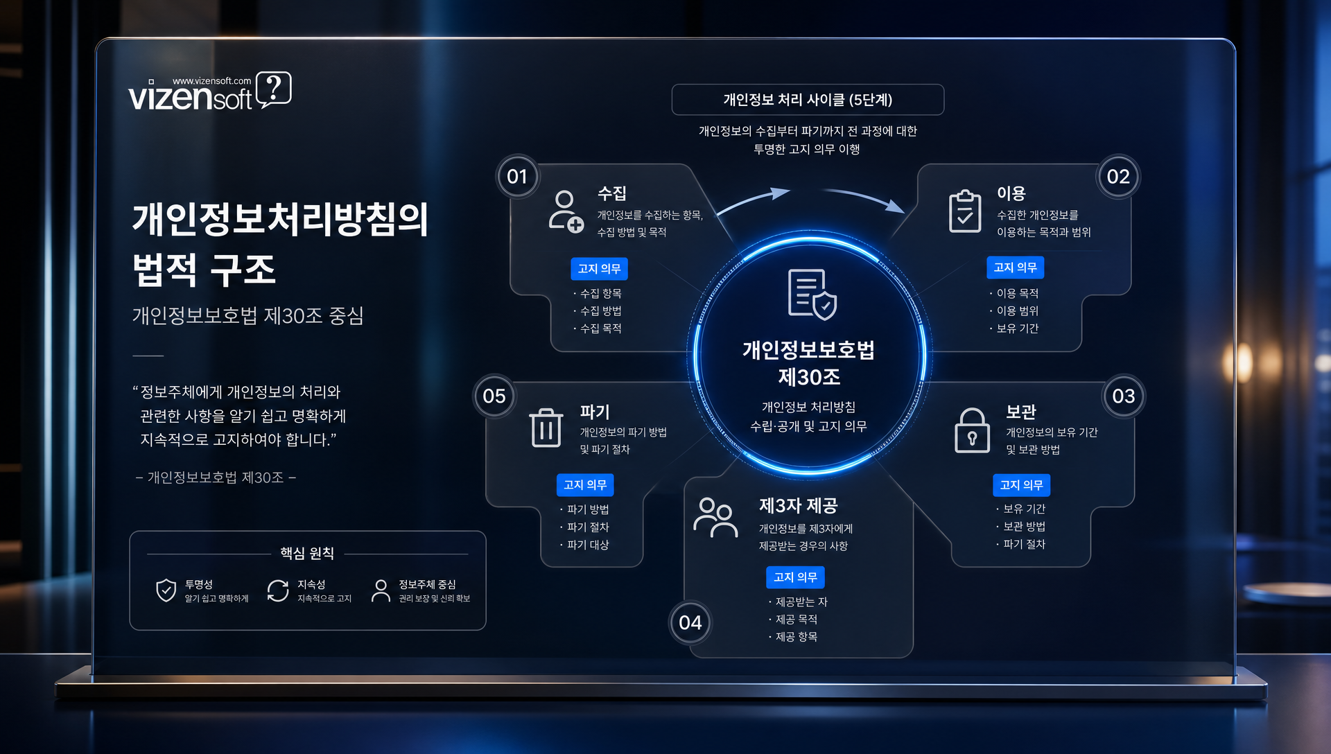 개인정보보호법 제30조에서 규정하는 처리방침 필수 기재 항목 안내