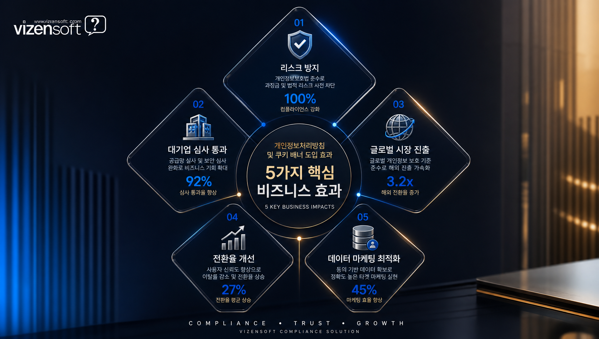 개인정보처리방침 준수의 비즈니스 효과와 ROI 분석 자료