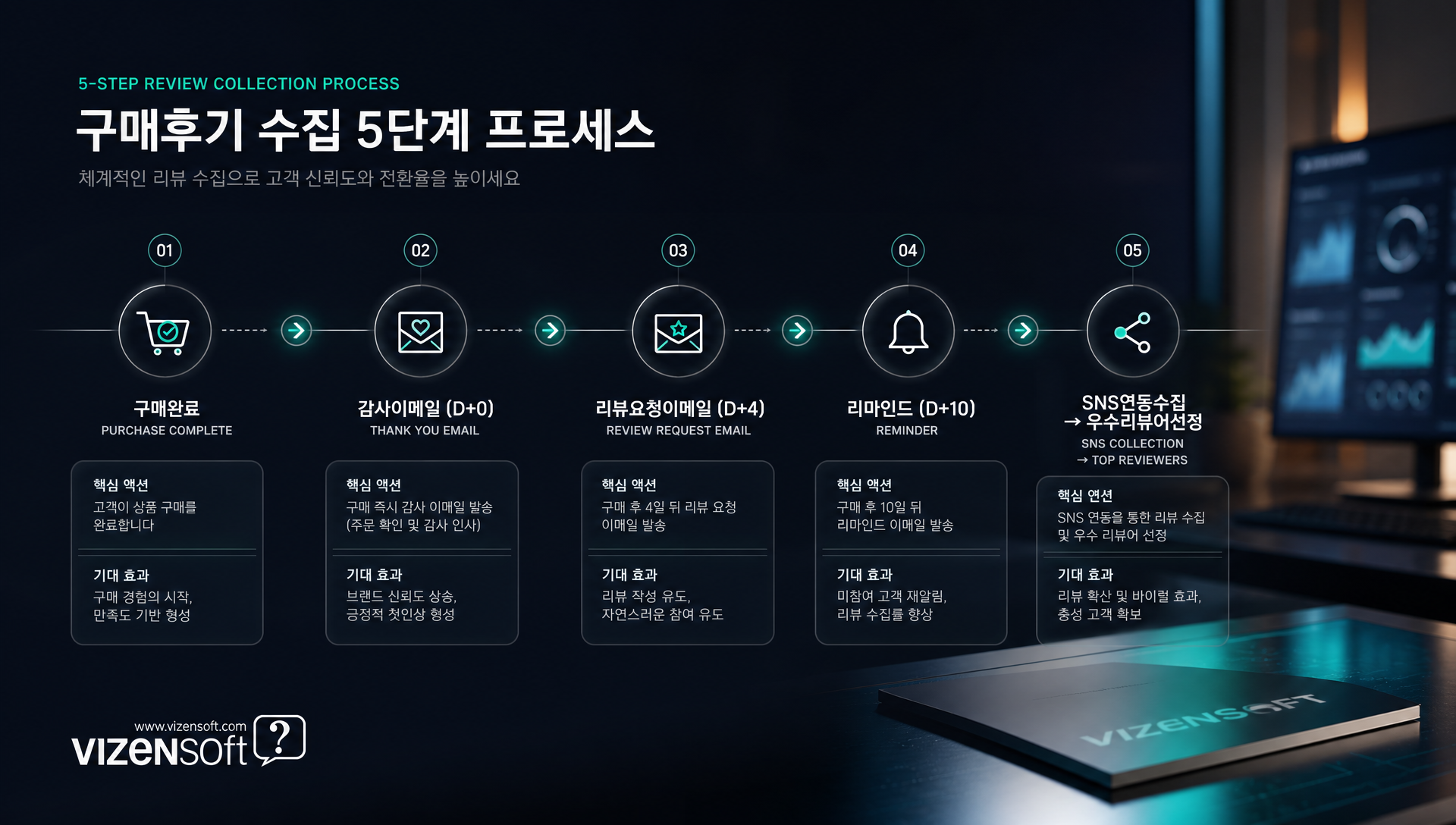 구매 후 자동 리뷰 요청 이메일과 인센티브 설계를 통한 포토리뷰 수집 전략 프로세스