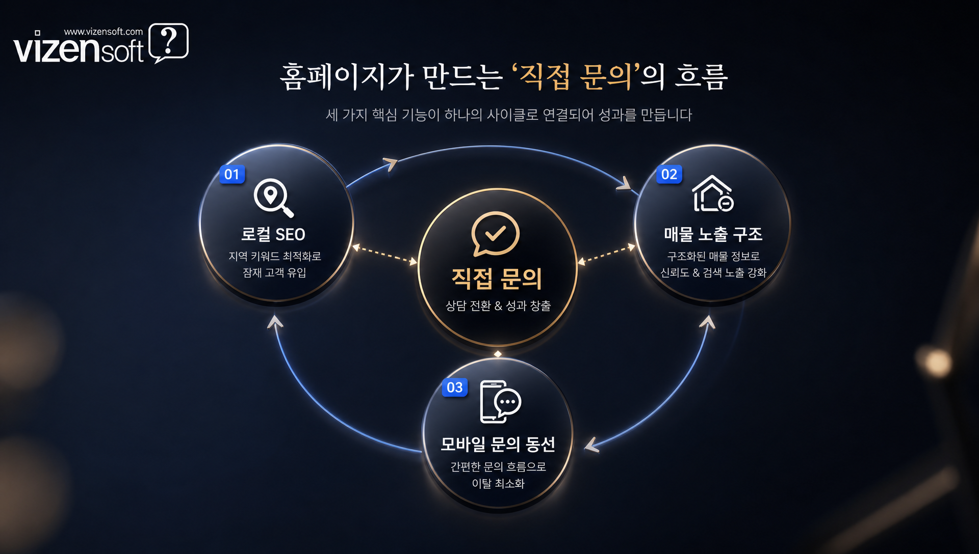 부동산 홈페이지 3가지 핵심 기능 구조도