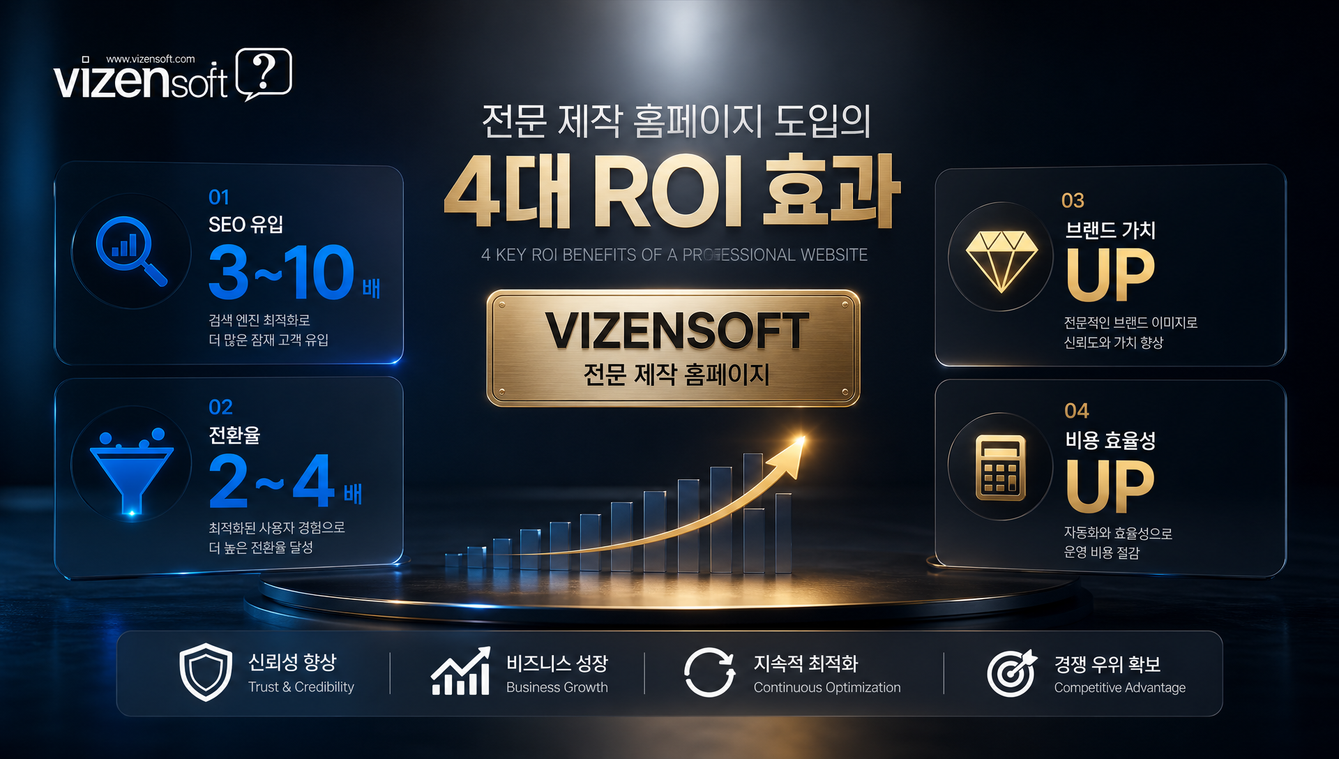 전문 제작 홈페이지의 ROI 효과 및 비용 대비 수익 분석