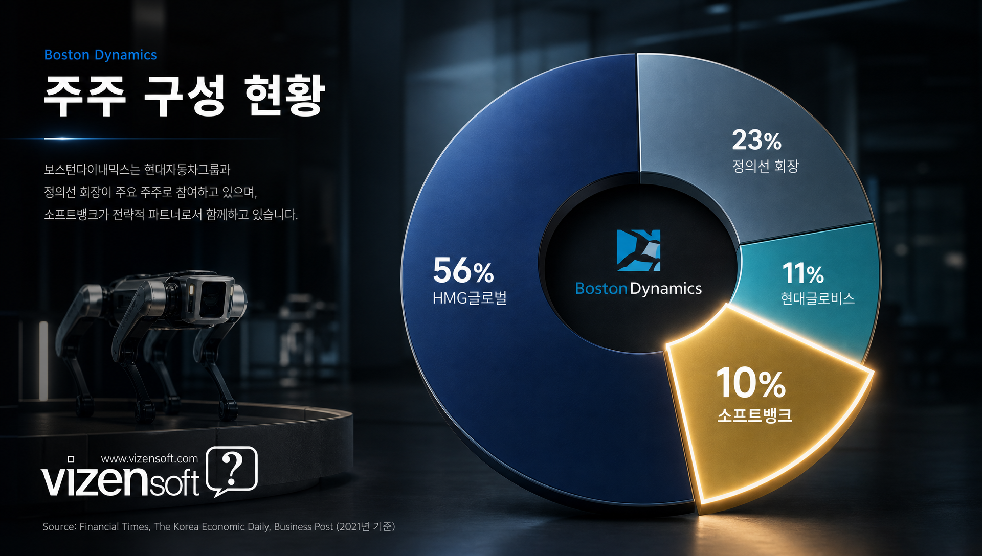 보스턴다이내믹스 주주 구성도, 현대차그룹 소프트뱅크 지분 비율