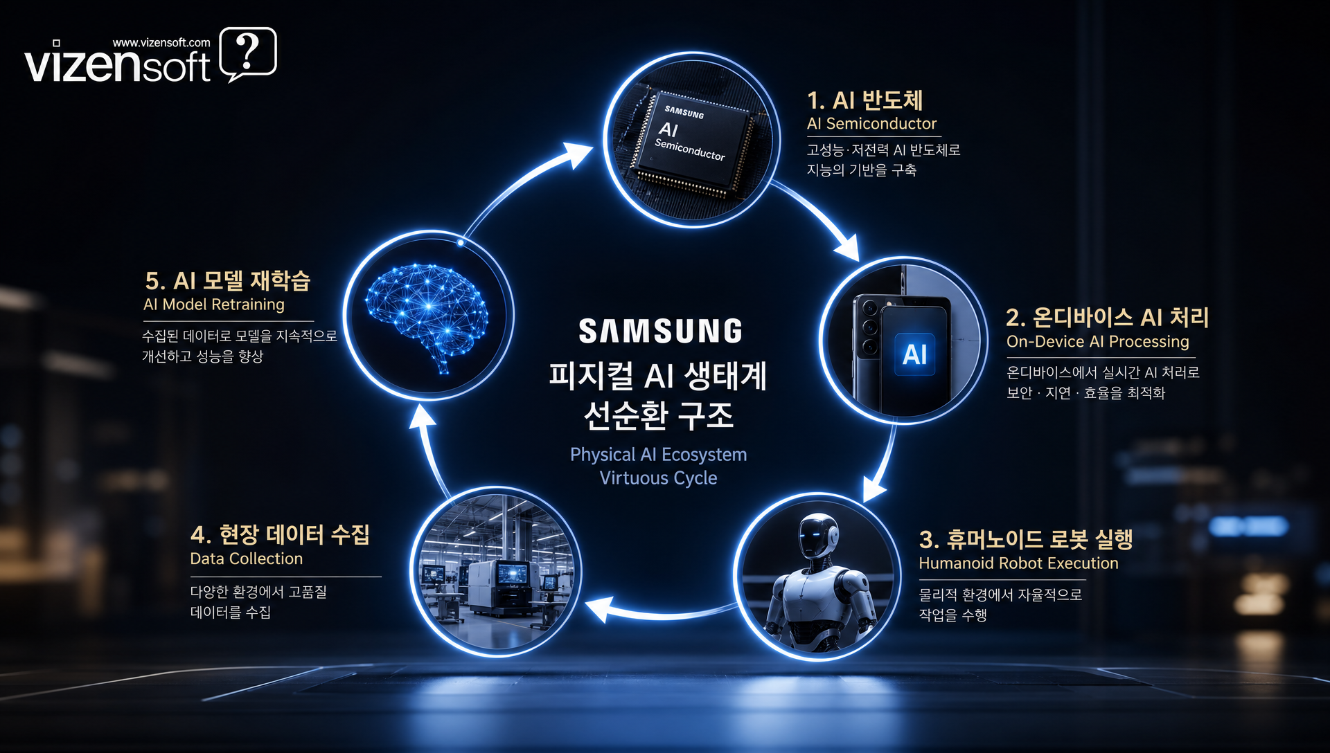 향후 피지컬 AI 시장 전망과 기술 발전 로드맵