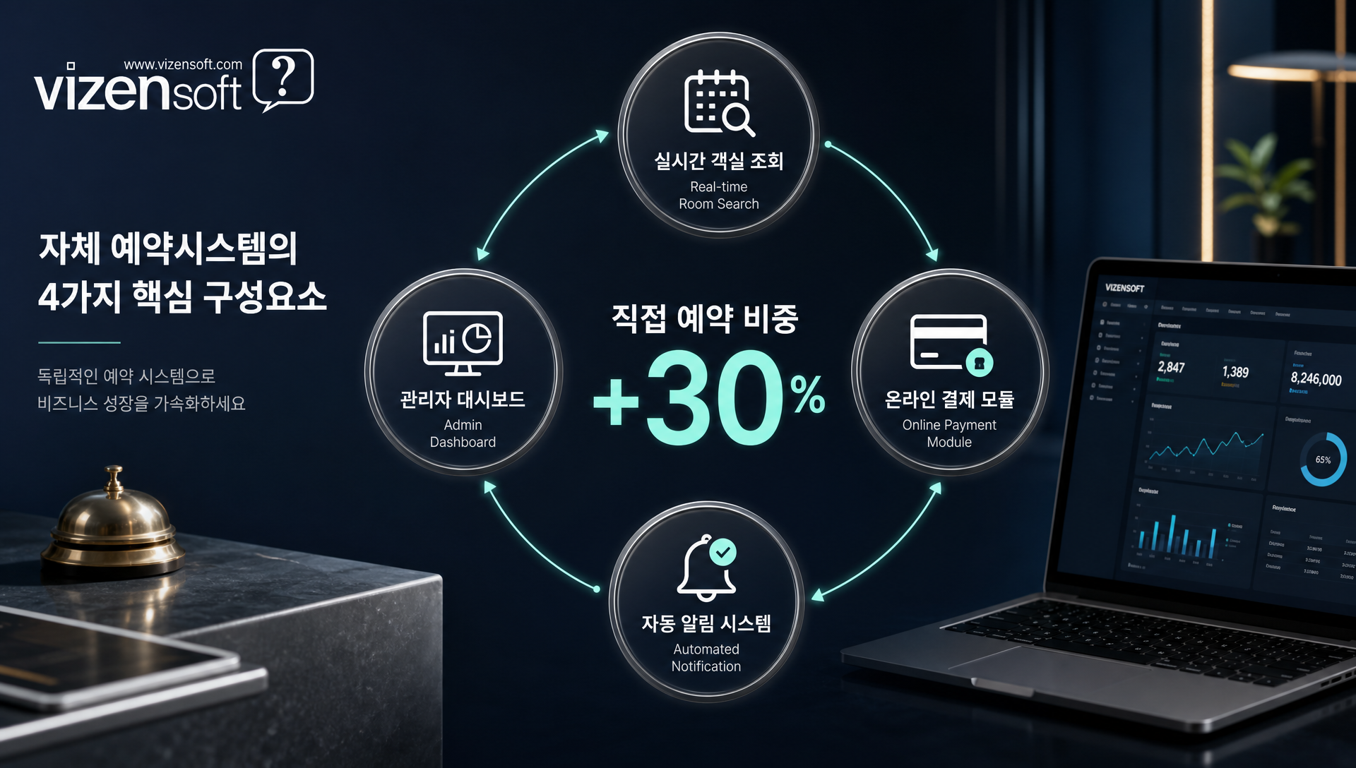 자체 예약시스템 도입 후 직접 예약 비중 증가 그래프