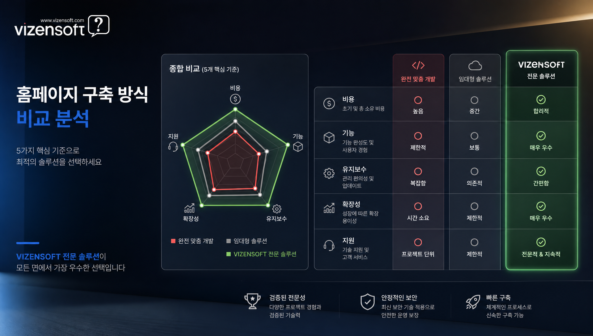 완전맞춤개발 vs 임대형솔루션 vs 비젠소프트 비교표