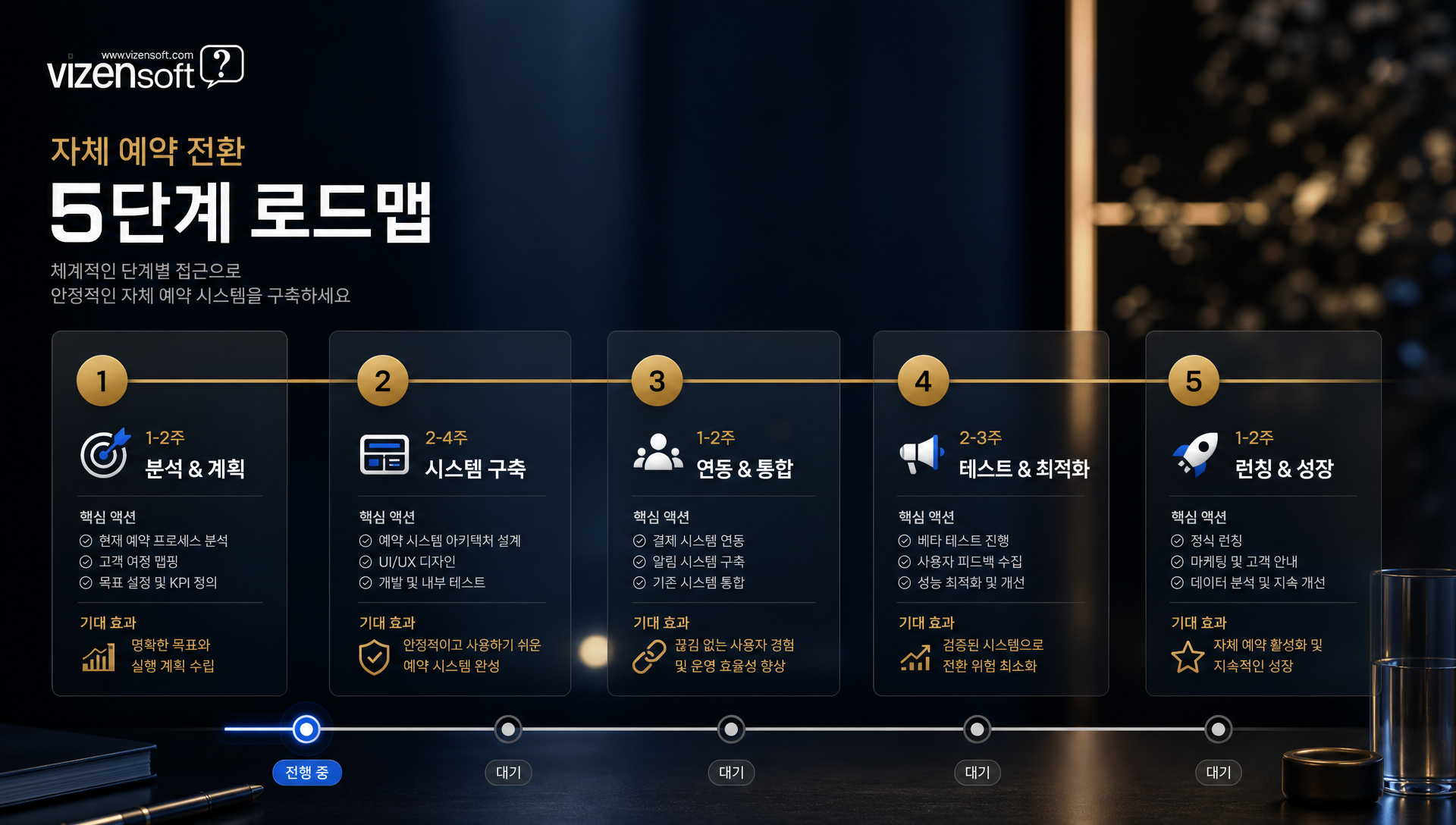 자체 예약시스템 도입 5단계 로드맵 및 기간별 액션