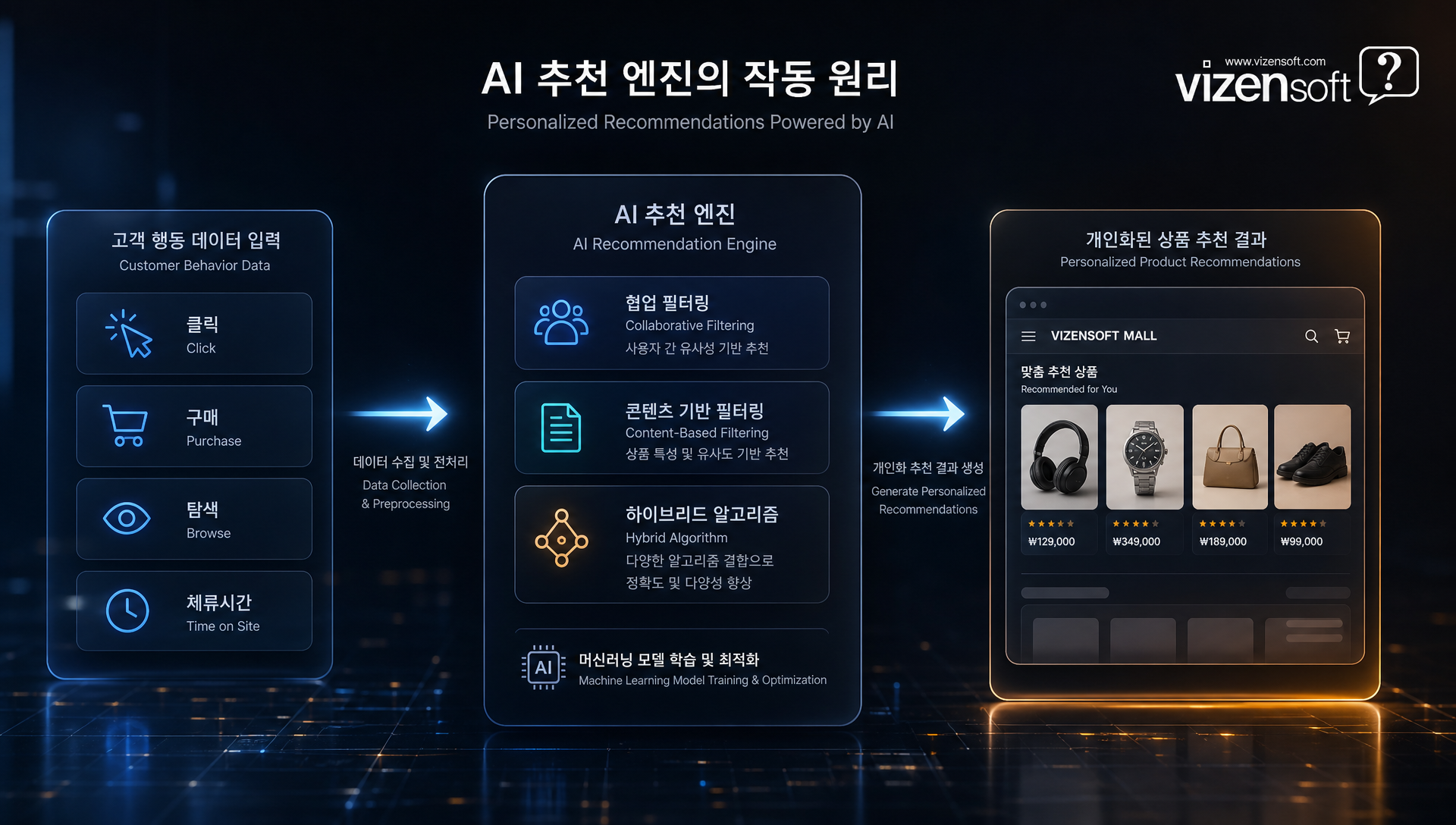 협업필터링과 콘텐츠기반필터링 추천 방식의 작동 원리 다이어그램