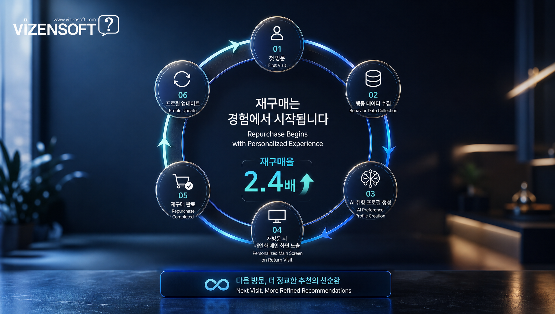 재방문 고객 맞춤 추천의 미완료 구매 리마인드와 구매주기 예측 메커니즘