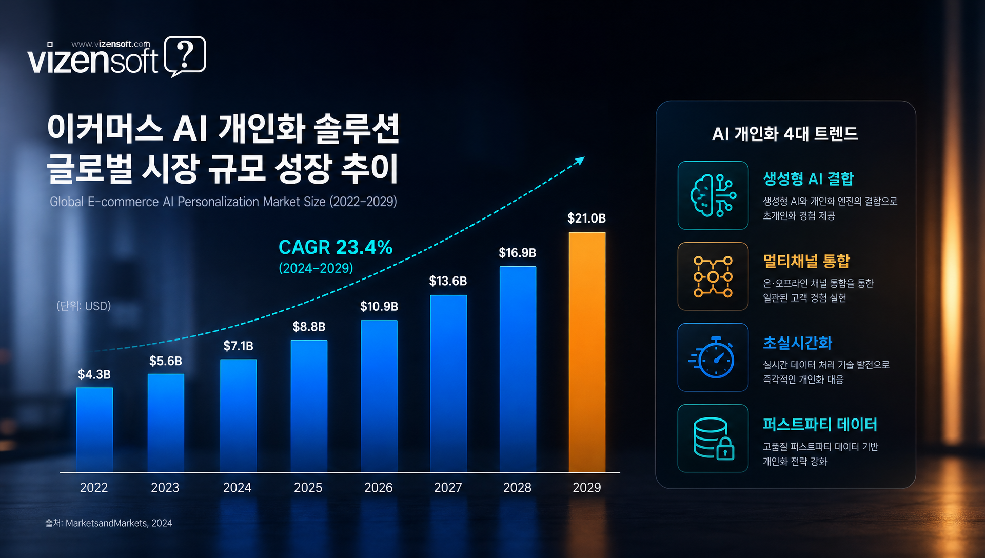 2024~2025 글로벌 AI 추천 이커머스 시장 성장 예측 그래프