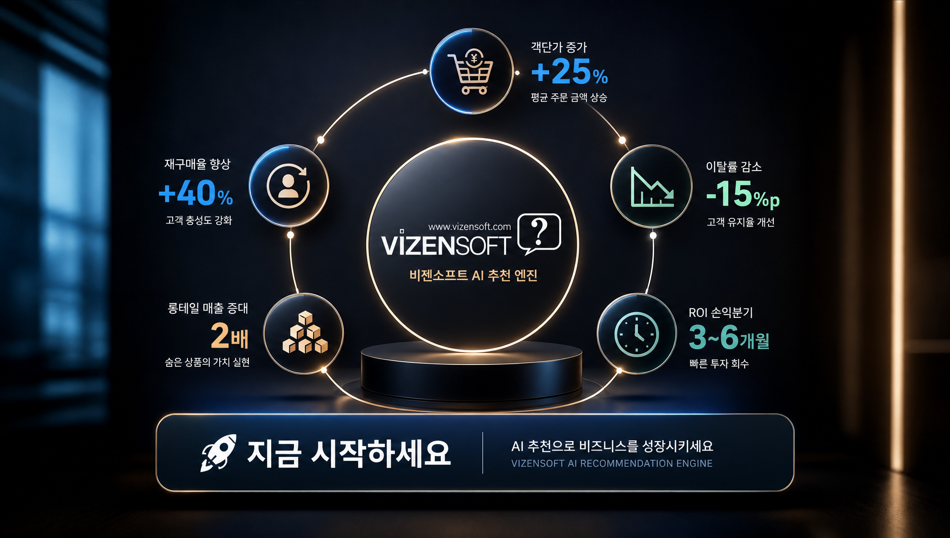객단가 재구매율 이탈률 개선과 월 매출 기준 ROI 계산 예시