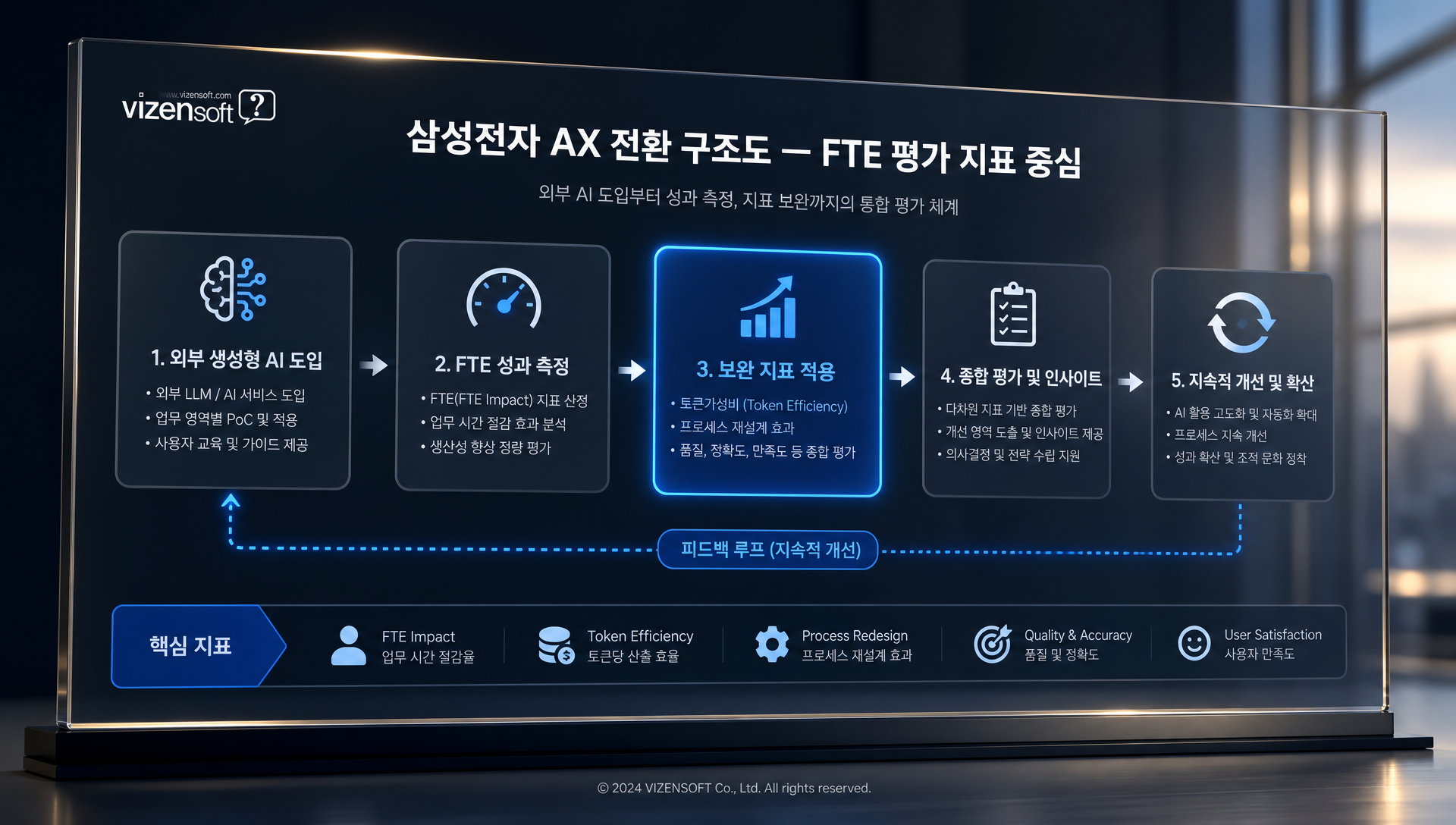 삼성전자 DX부문 AI 전환 성과 측정 FTE 지표 도입 관련 분석 자료