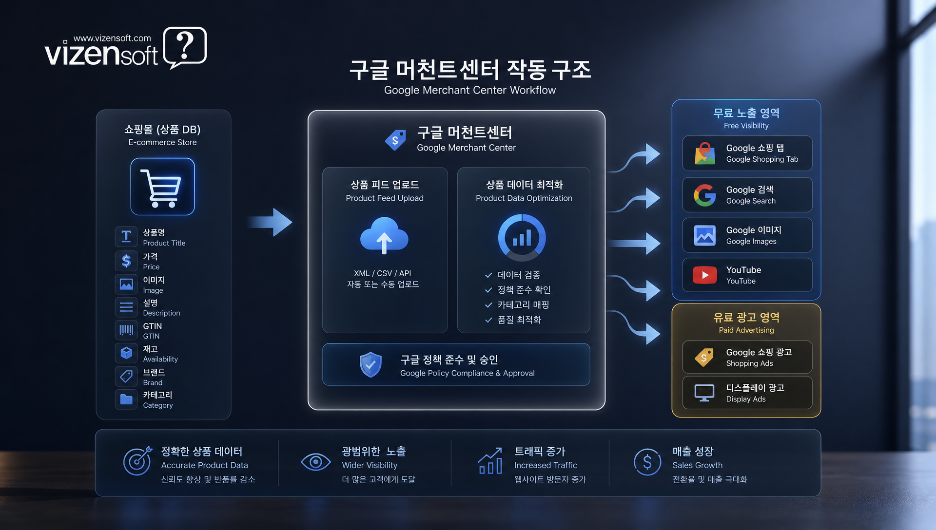 구글 쇼핑 검색 결과 페이지 무료 노출 위치 예시