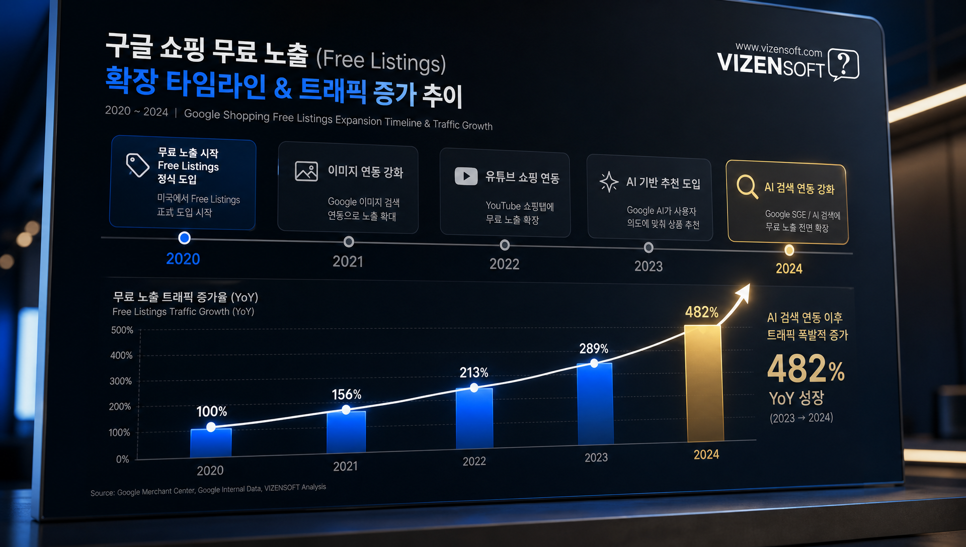 구글 쇼핑 무료 노출 최신 트렌드 및 확장 방향