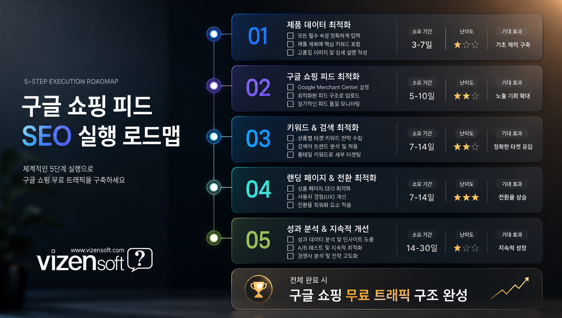구글 쇼핑 피드 SEO 실행 체크리스트 및 단계별 일정표