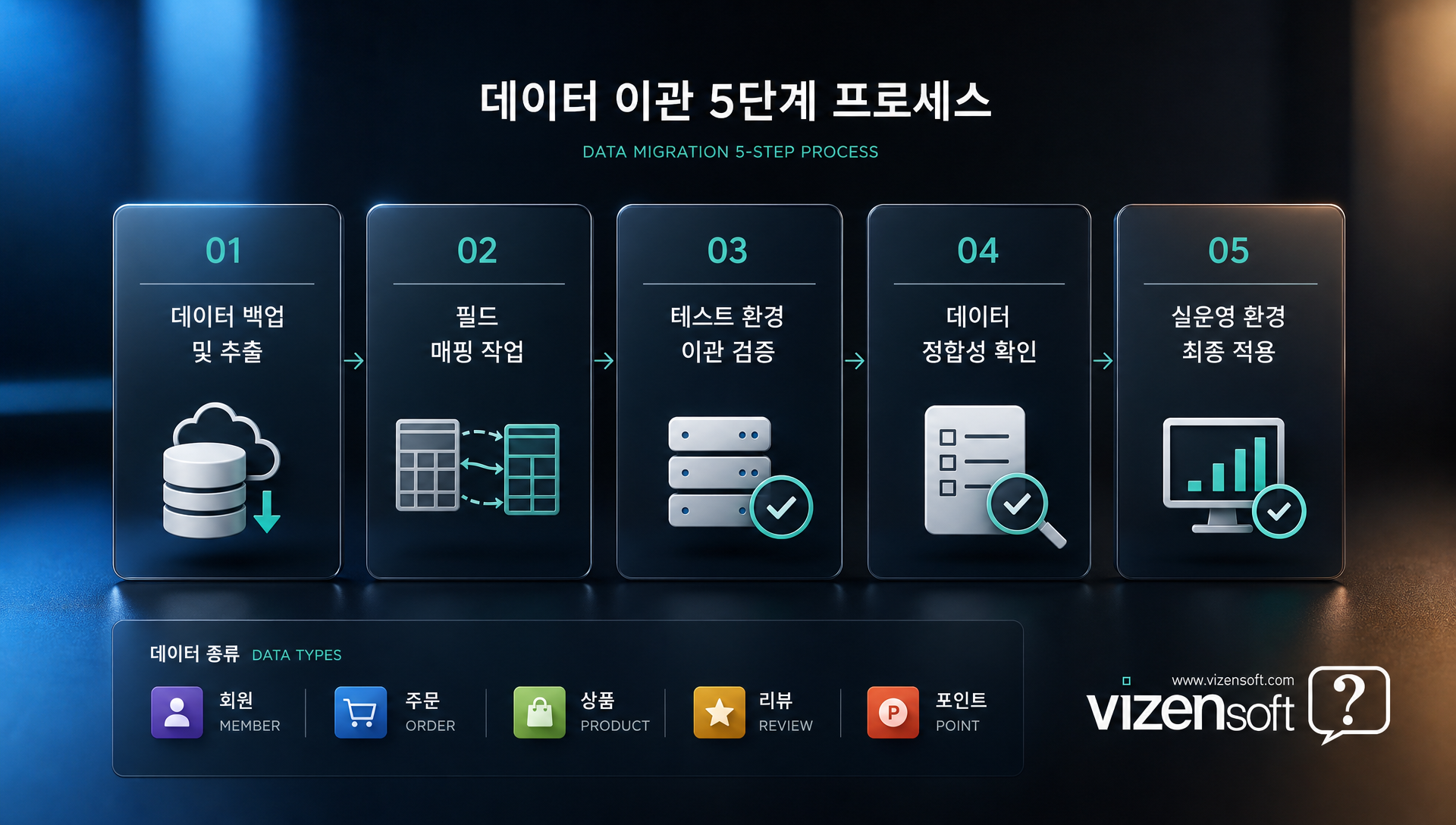 회원·주문·상품 데이터 이관 프로세스와 주의사항 설명 자료