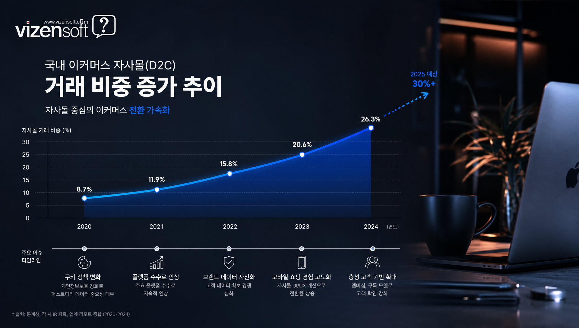 이커머스 자사몰 전환 트렌드와 시장 성장 데이터 분석