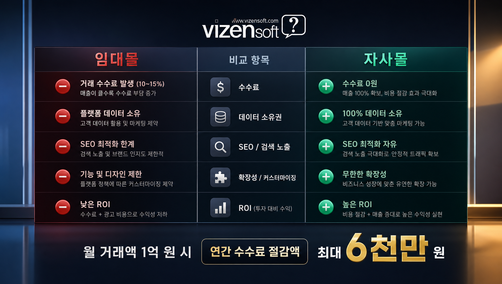 임대몰과 자사몰의 초기비용·수수료·기능·SEO 비교표