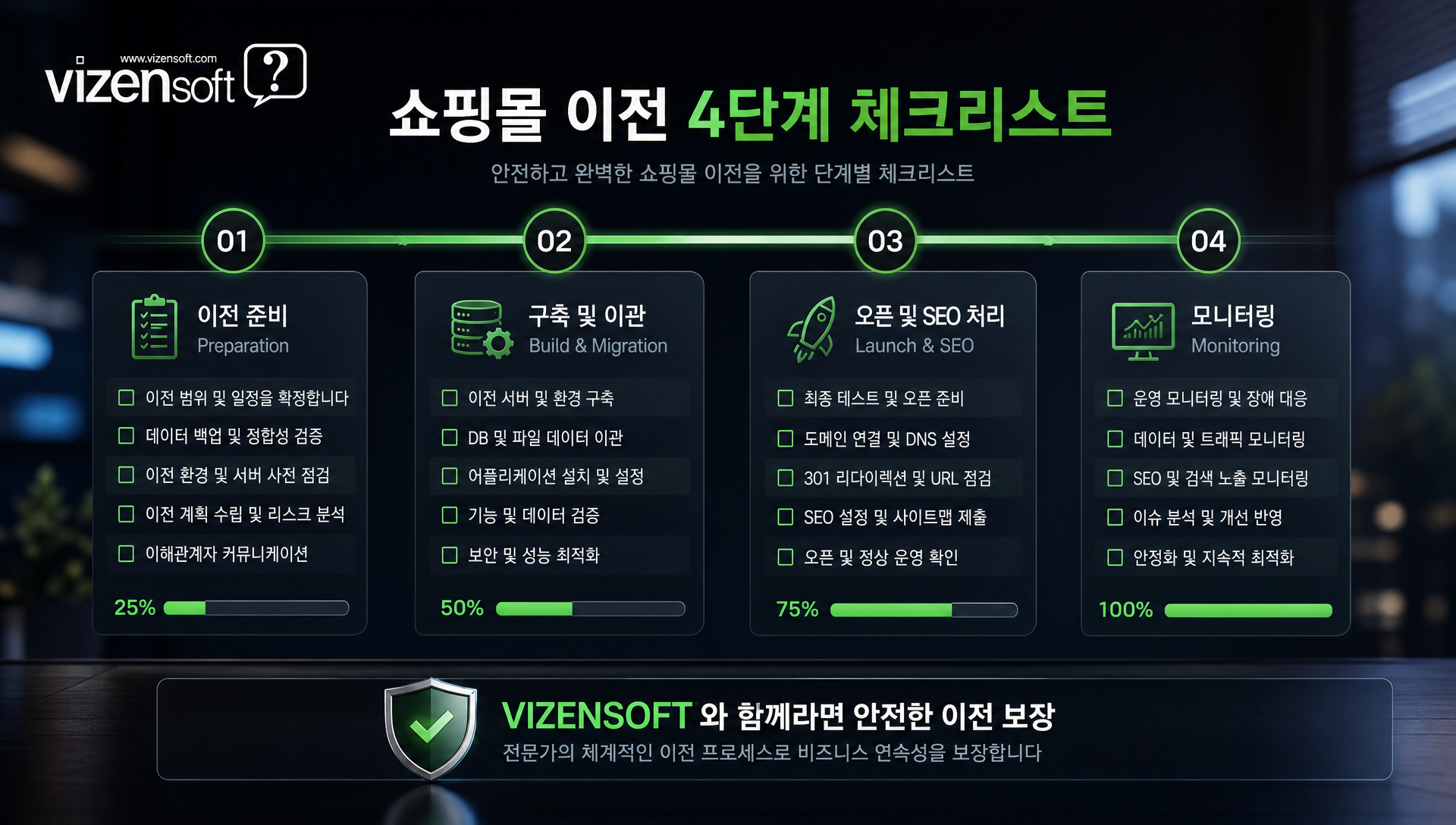 쇼핑몰 이전 단계별 완전 체크리스트와 소요 기간 가이드