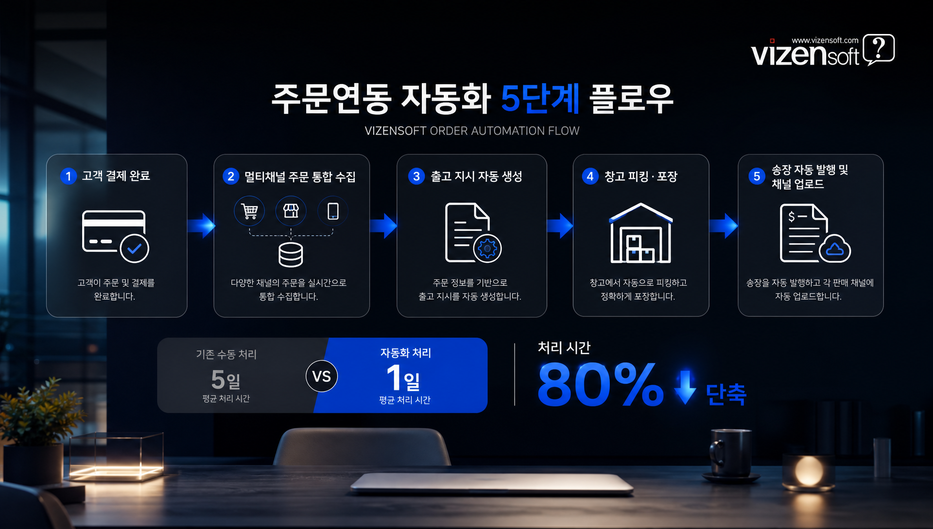 멀티채널 주문 자동화 프로세스와 실시간 통합 대시보드의 기능 설명