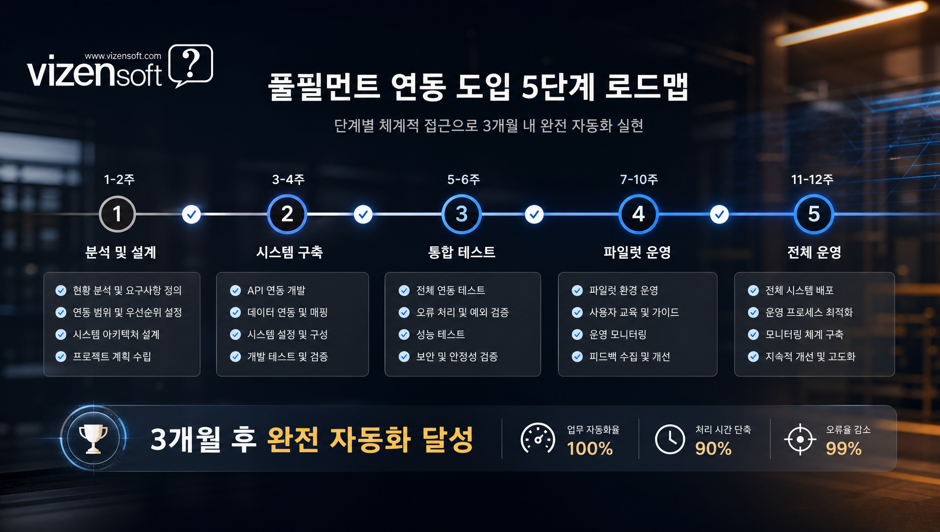쇼핑몰 규모별 풀필먼트 도입 방식과 예상 비용·기간 비교표