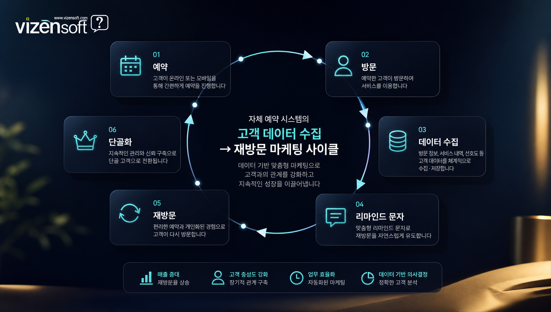 음식점 예약 시스템 구축 및 고객 데이터 관리 방법