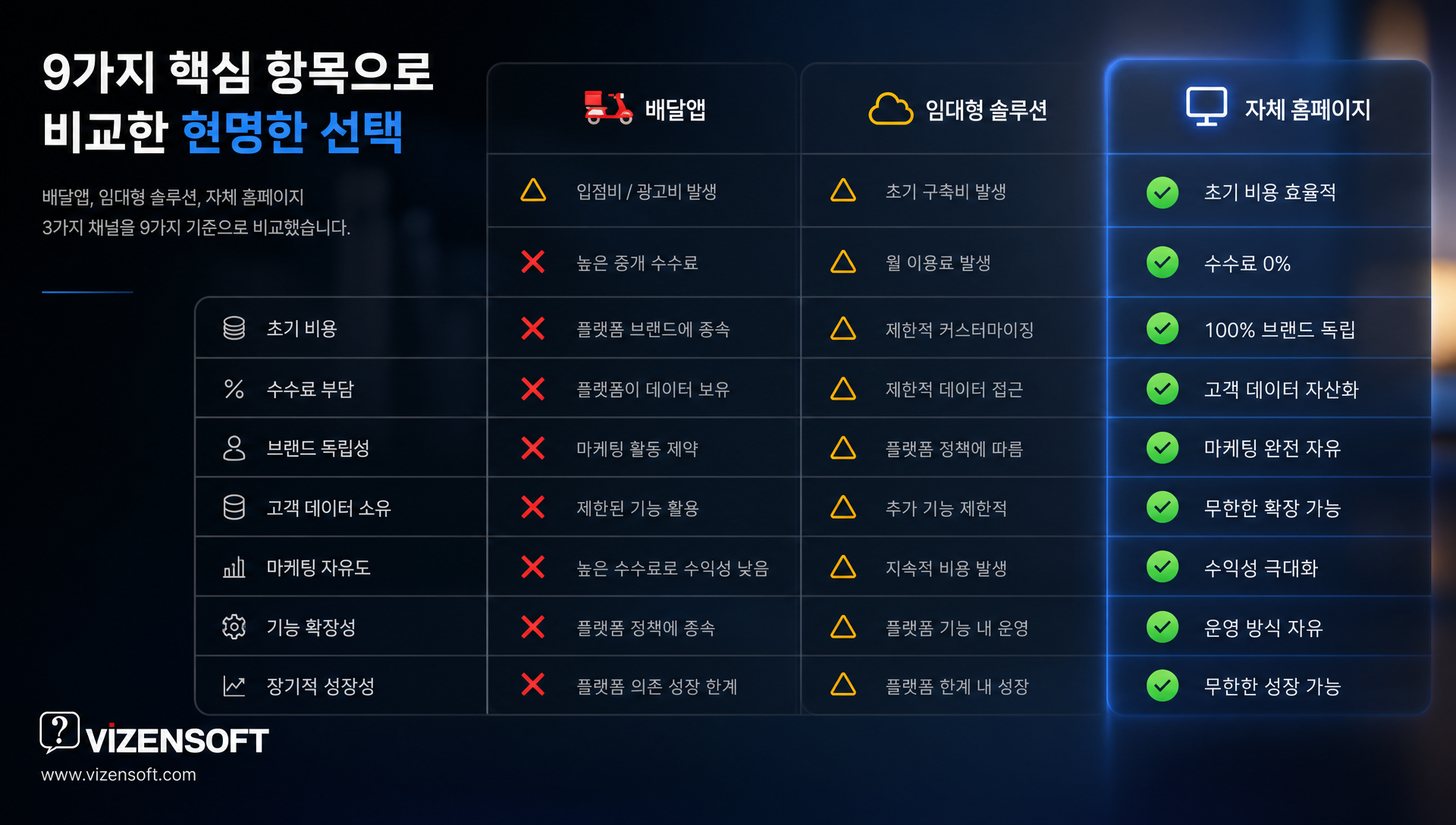 배달앱과 자체 홈페이지 기능 및 효과 비교표