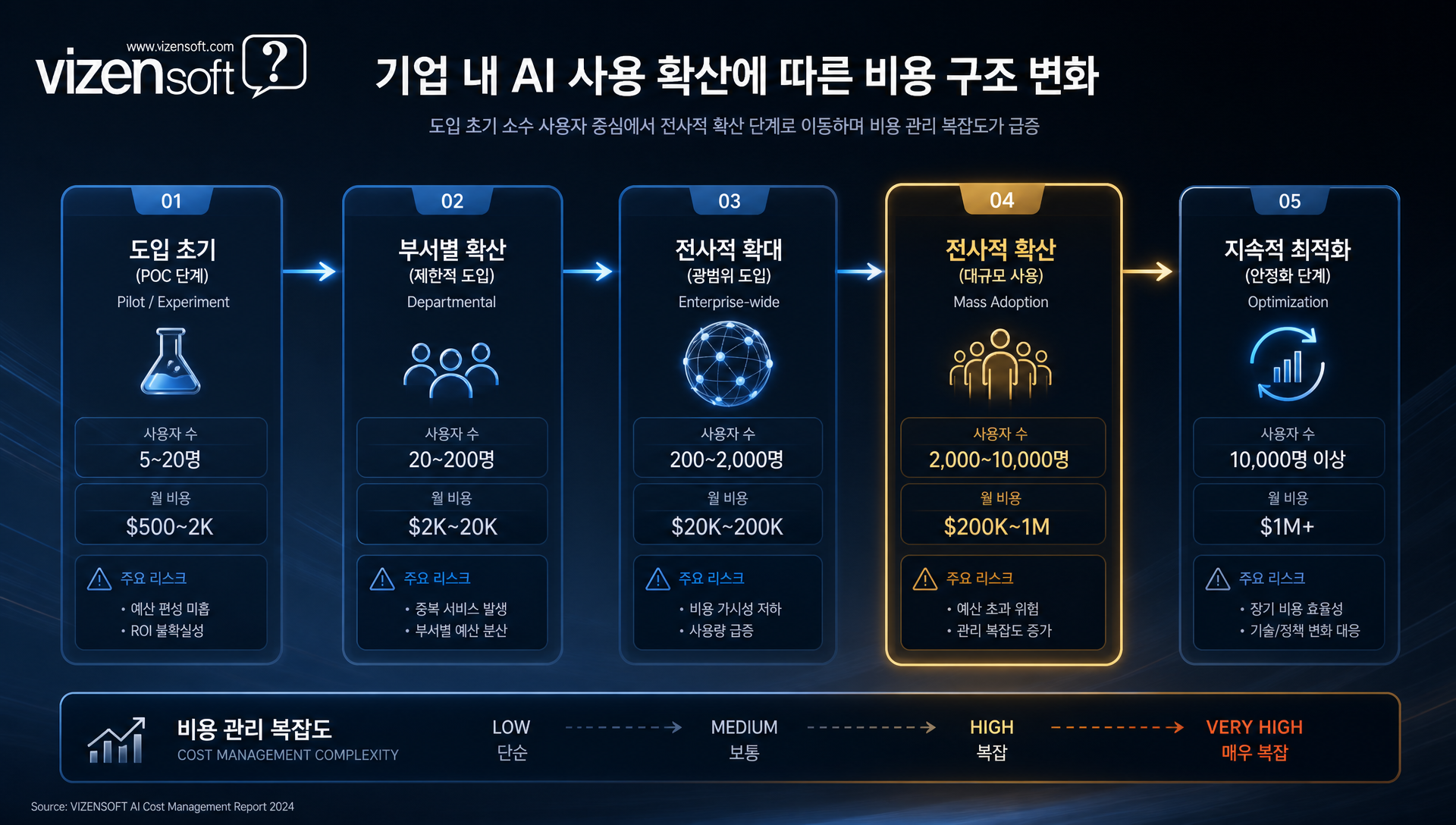 기업 AI 비용 증가 추세와 예측 불가능성을 나타내는 그래프