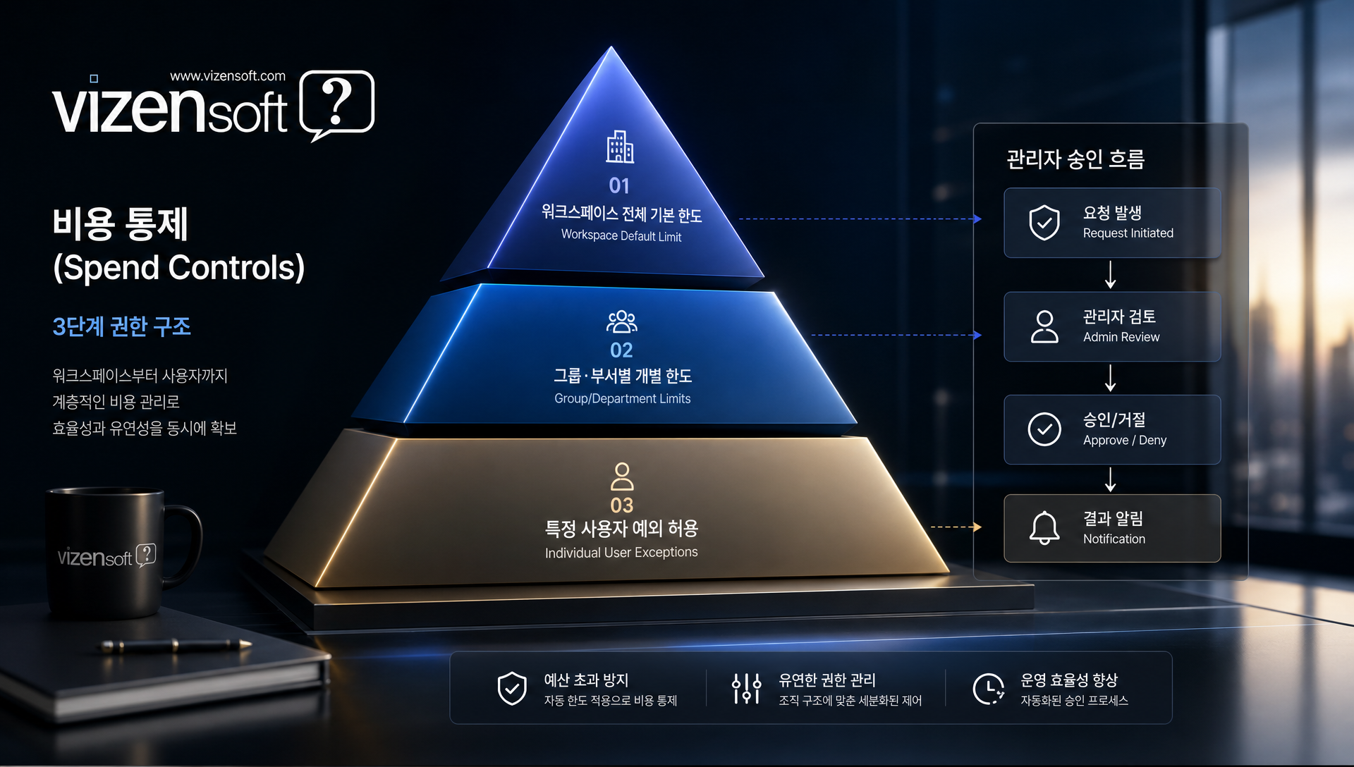 부서별 역할별 크레딧 한도 설정 구조도 및 정책 계층