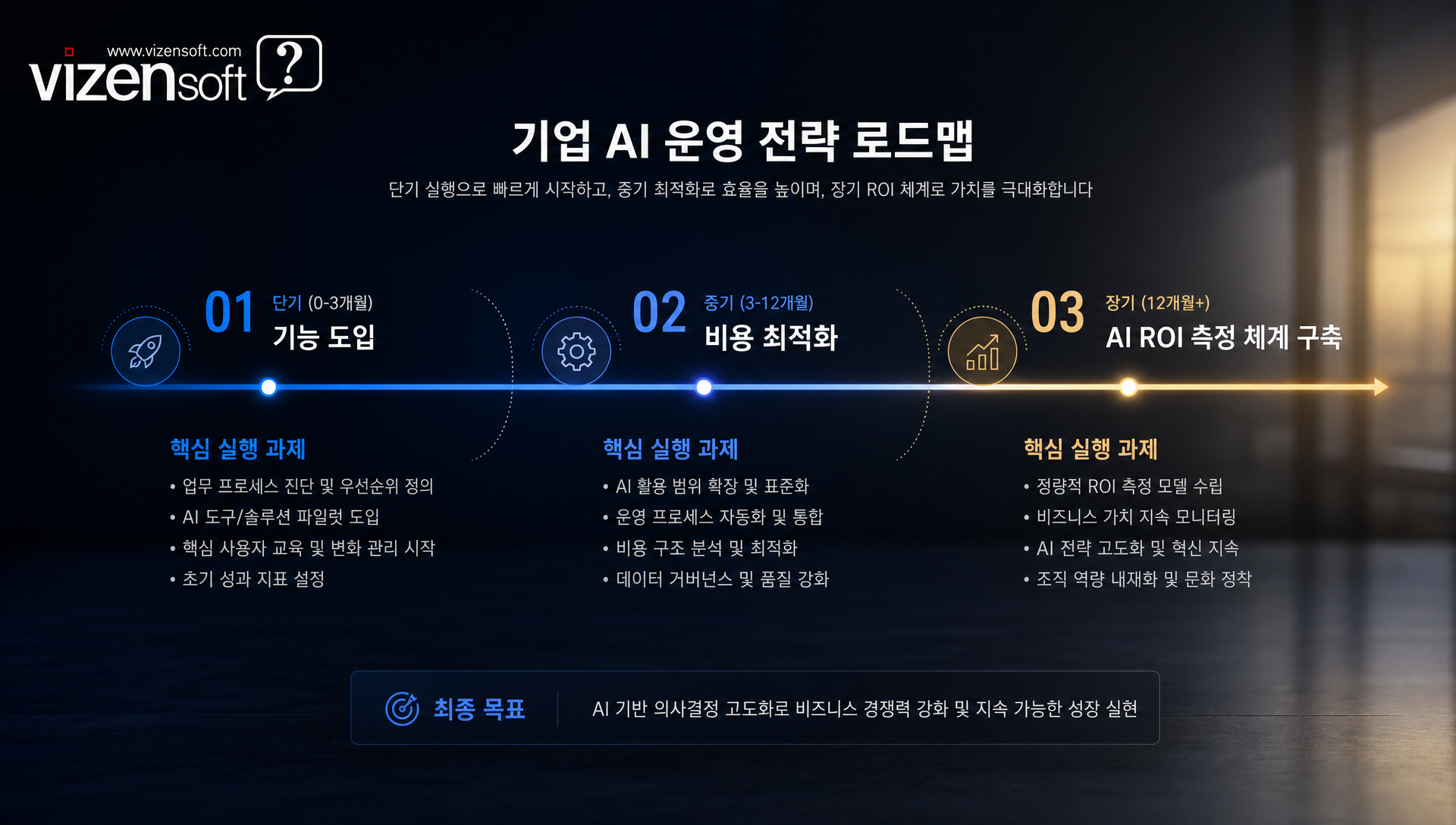 AI 운영 전략의 3단계 실행 로드맵 프레임워크