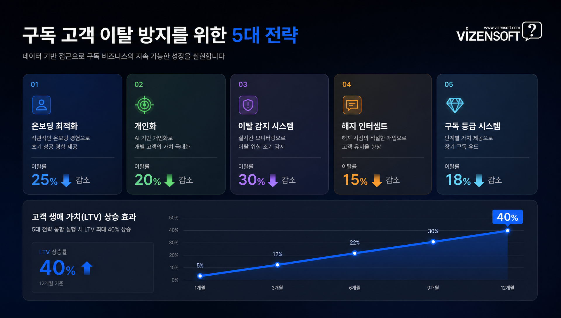 구독 고객 이탈 방지 전략 및 LTV 극대화 방법론