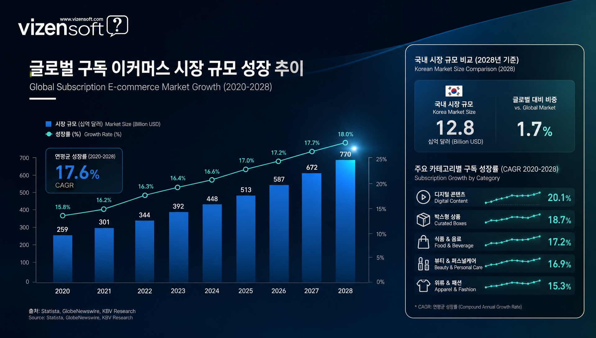 글로벌 서브스크립션 이커머스 시장 성장 추이 및 전망