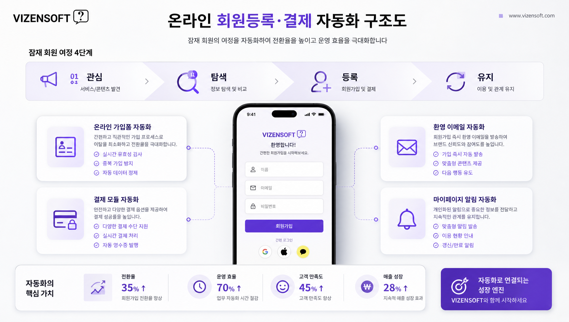 요가원 홈페이지 온라인 회원등록 및 결제 자동화 화면