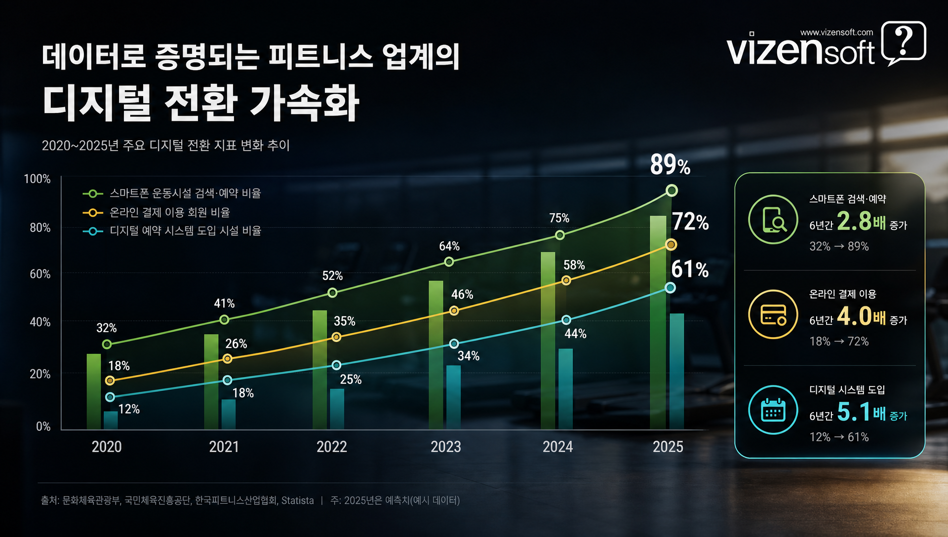 피트니스 업계 디지털 전환 트렌드 데이터 그래프