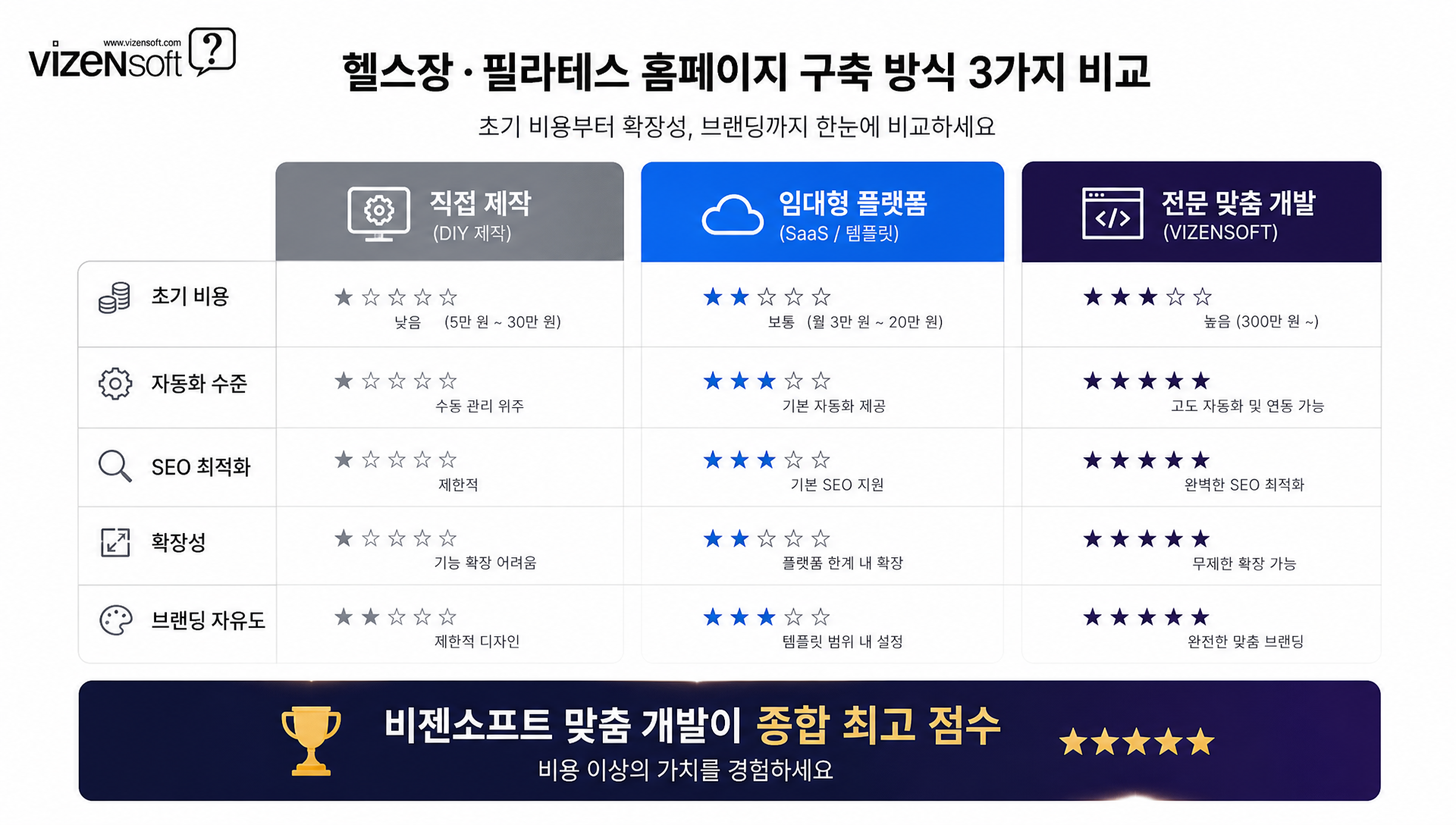 헬스장 홈페이지 방식 비교 분석 표