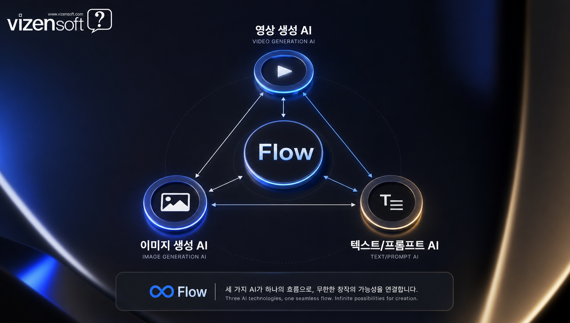 구글 I/O 2025에서 공개된 AI 영상 제작 플랫폼 Flow와 Gemini Omni 발표 화면