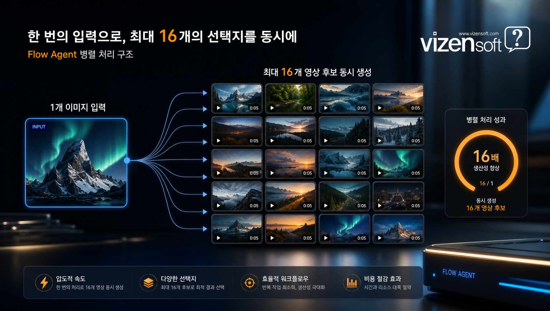 Flow Agent 기능으로 생성된 다양한 영상 후보와 카메라 앵글 추천 결과 샘플