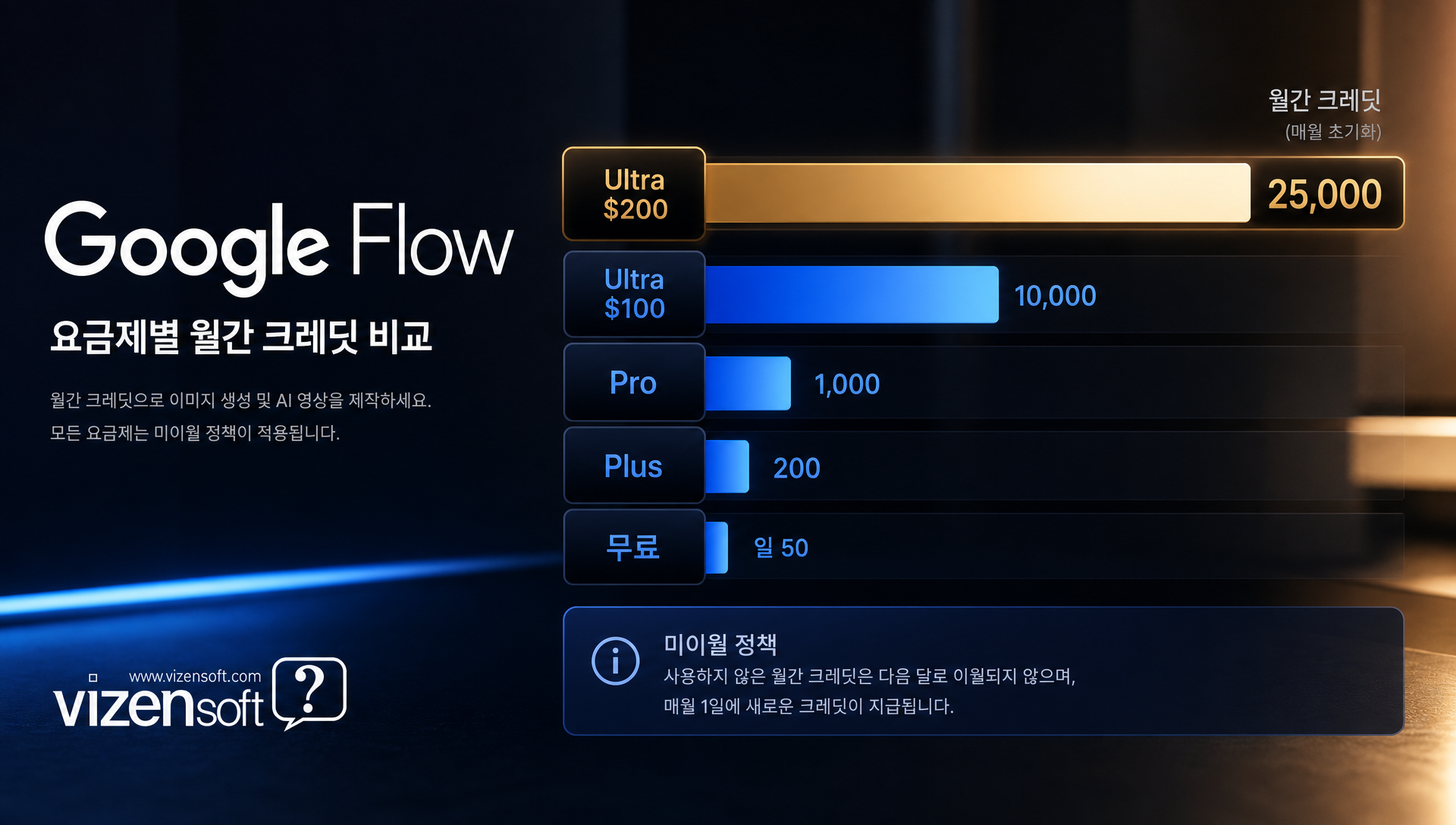 Google AI Pro/Ultra 요금제별 월간 크레딧 사용량 비교 표