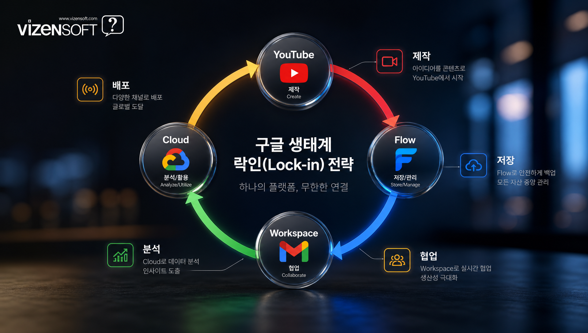 구글의 플랫폼 생태계 통합 전략: YouTube·Android·Workspace·Cloud·Flow 연계도