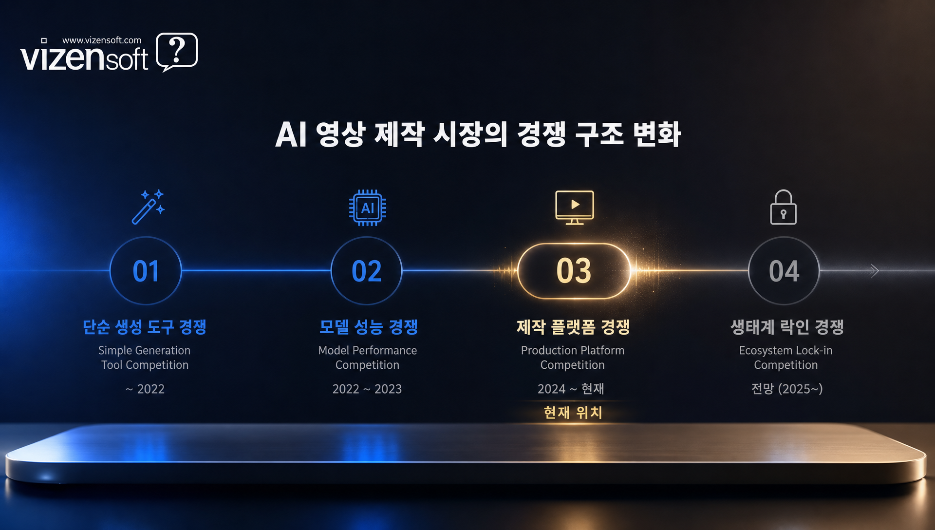 AI 영상 제작 시장의 모델 경쟁에서 플랫폼 경쟁으로의 전환 트렌드 분석