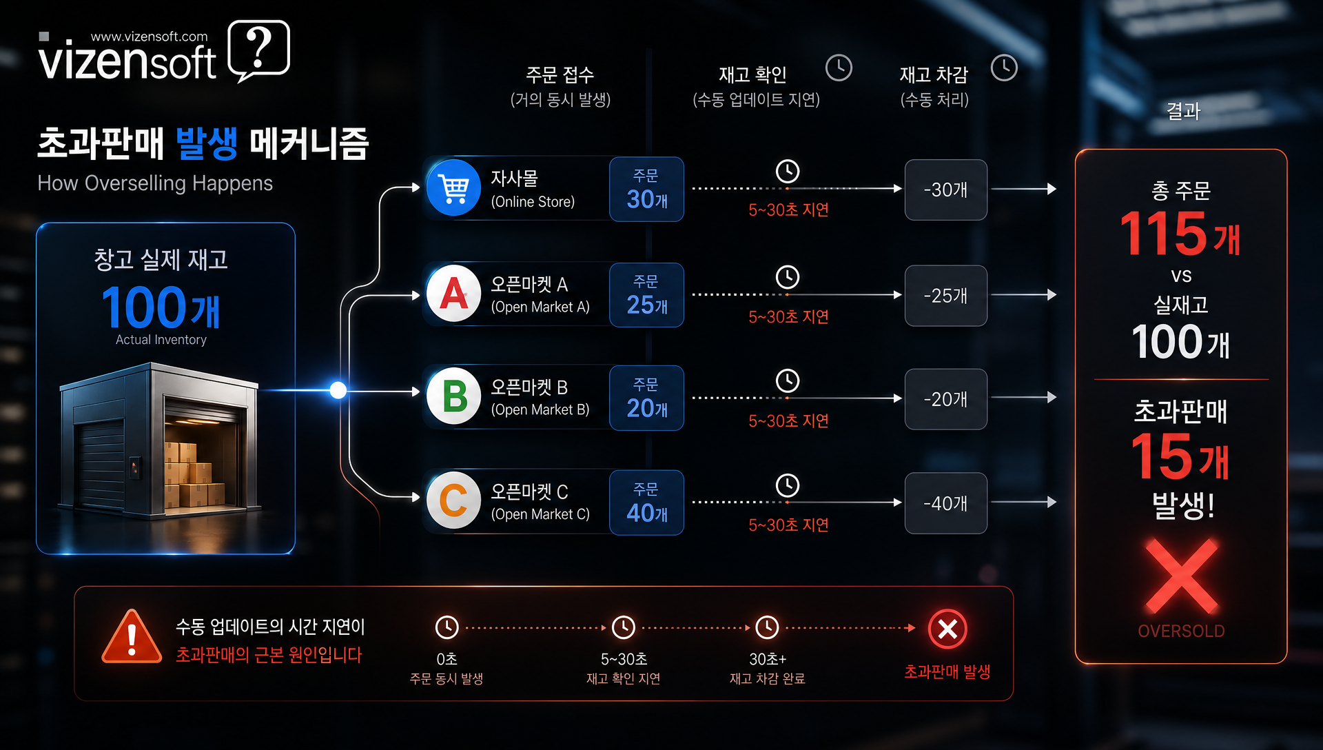 초과판매와 가상 품절 문제 발생 메커니즘 시각화 차트