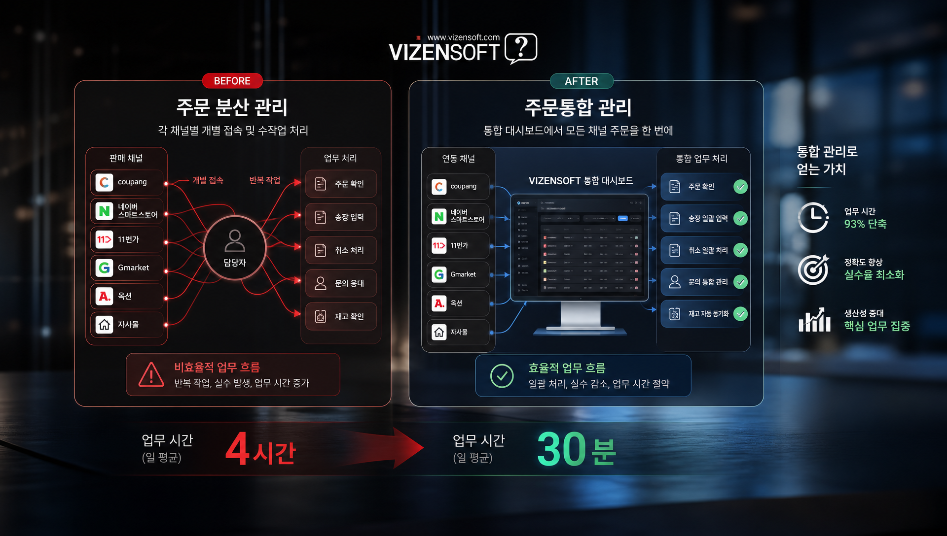 채널별 분리 운영 시 주문 처리 오류 및 비효율 사례 인포그래픽