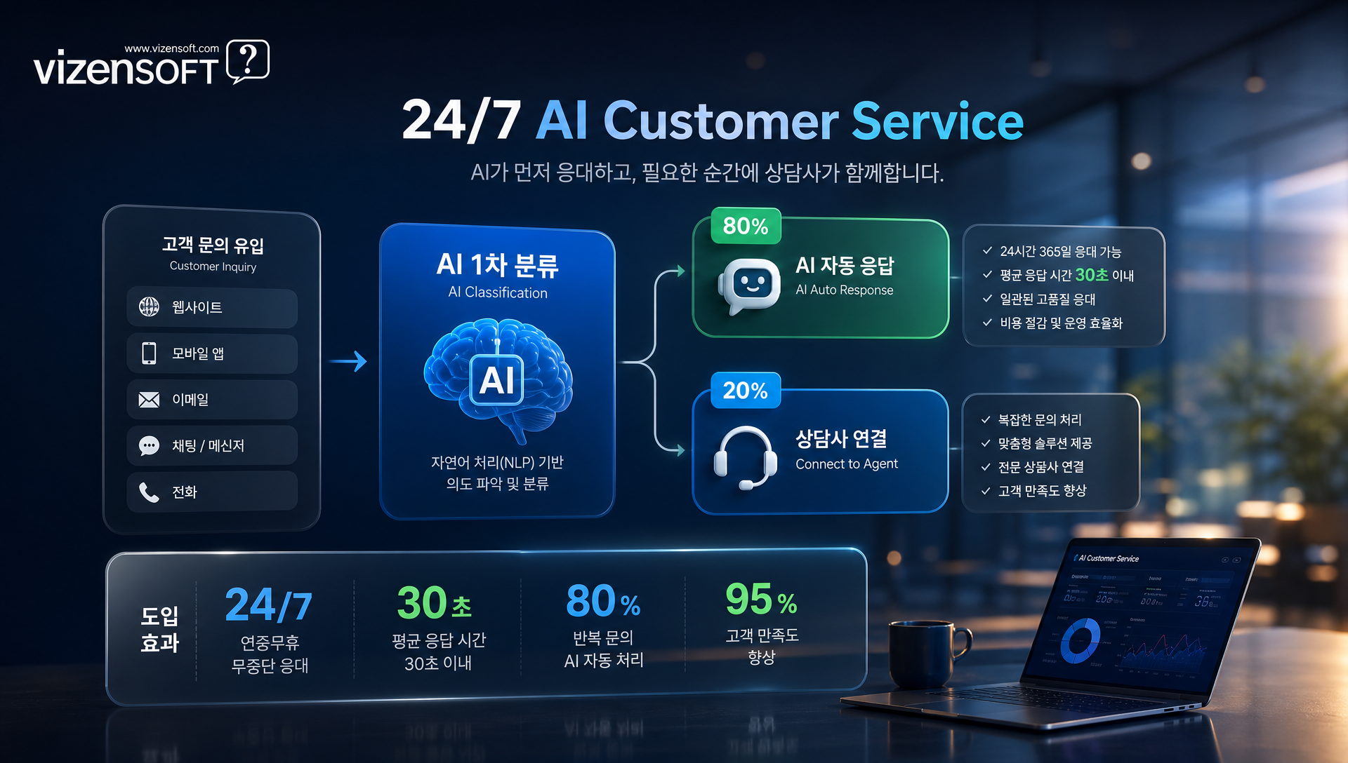 AI를 활용한 콘텐츠 마케팅 자동화의 블로그 SNS 제안서 생성 프로세스