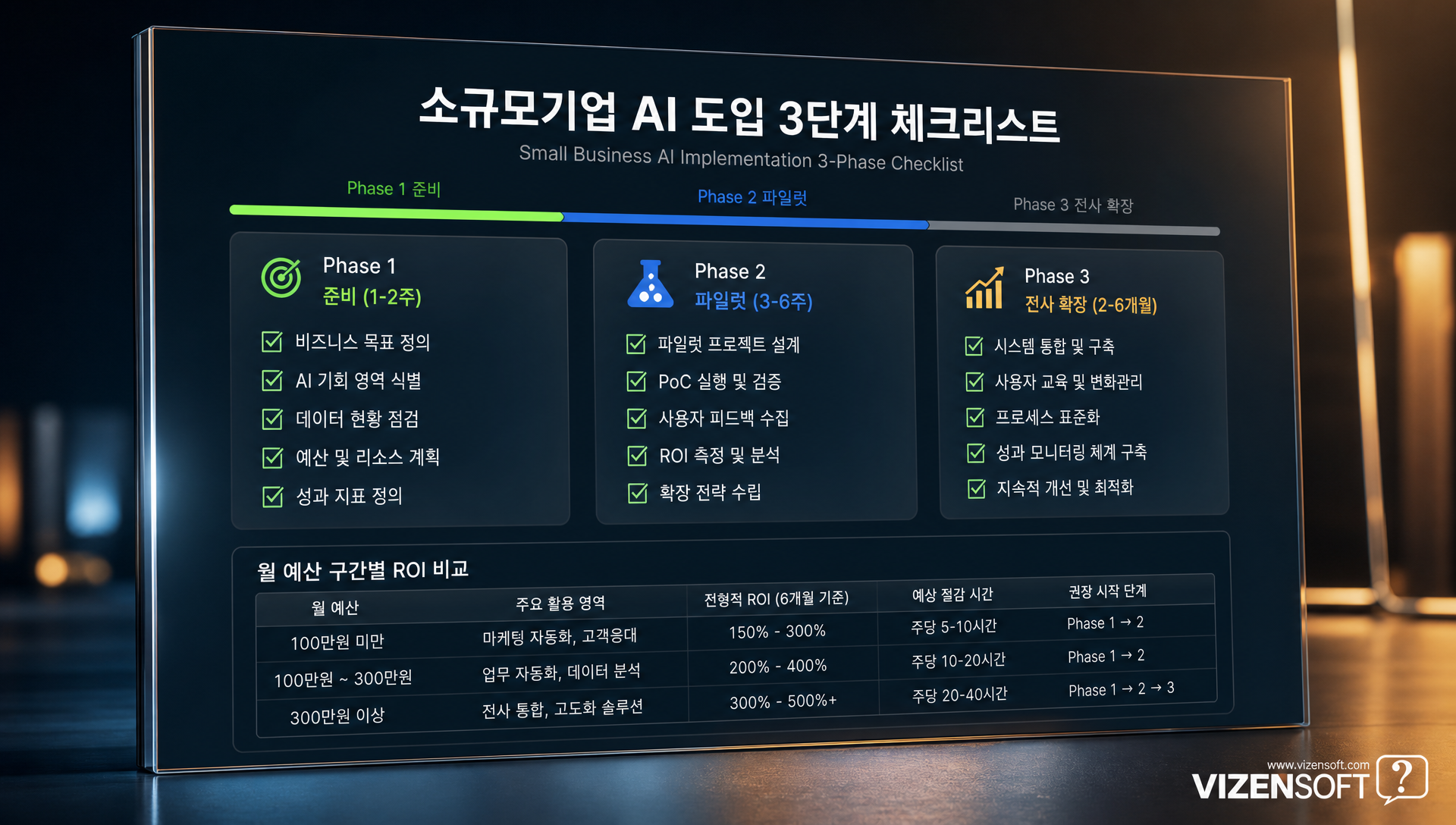 AI 도입 ROI 분석 생산성 향상 비용 절감 투자 회수 기간 데이터