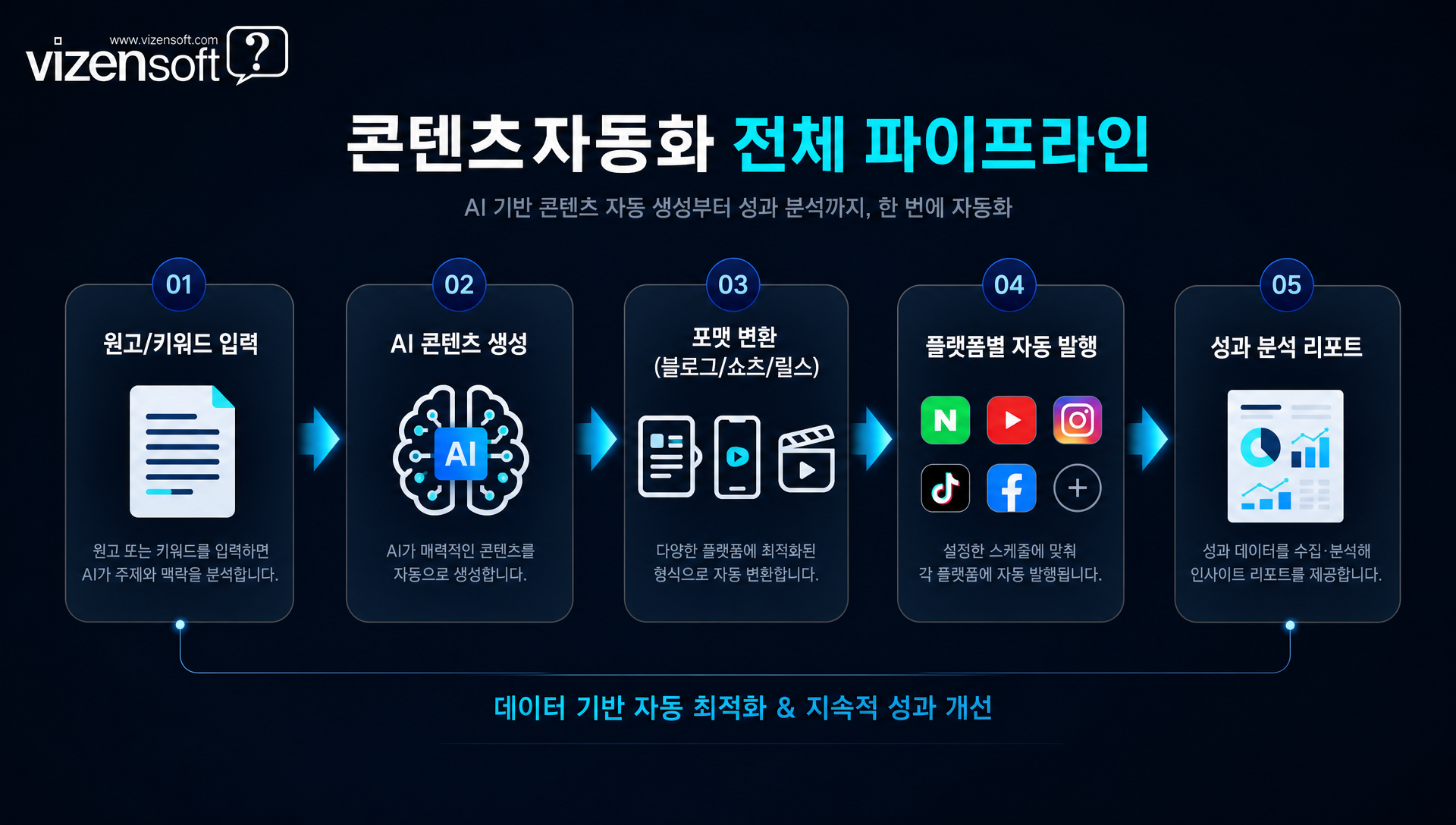 콘텐츠자동화의 시간 절감, 일관성, 규모 확장 효과 비교 차트