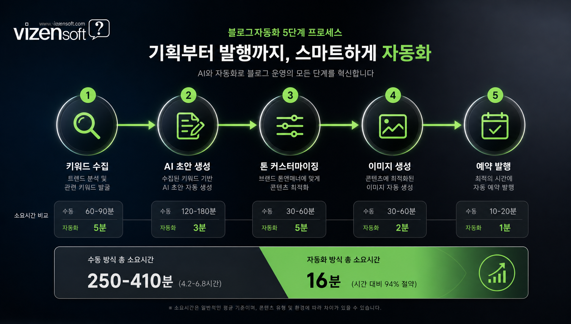 SEO 최적화 블로그자동화 5단계 프로세스 플로우